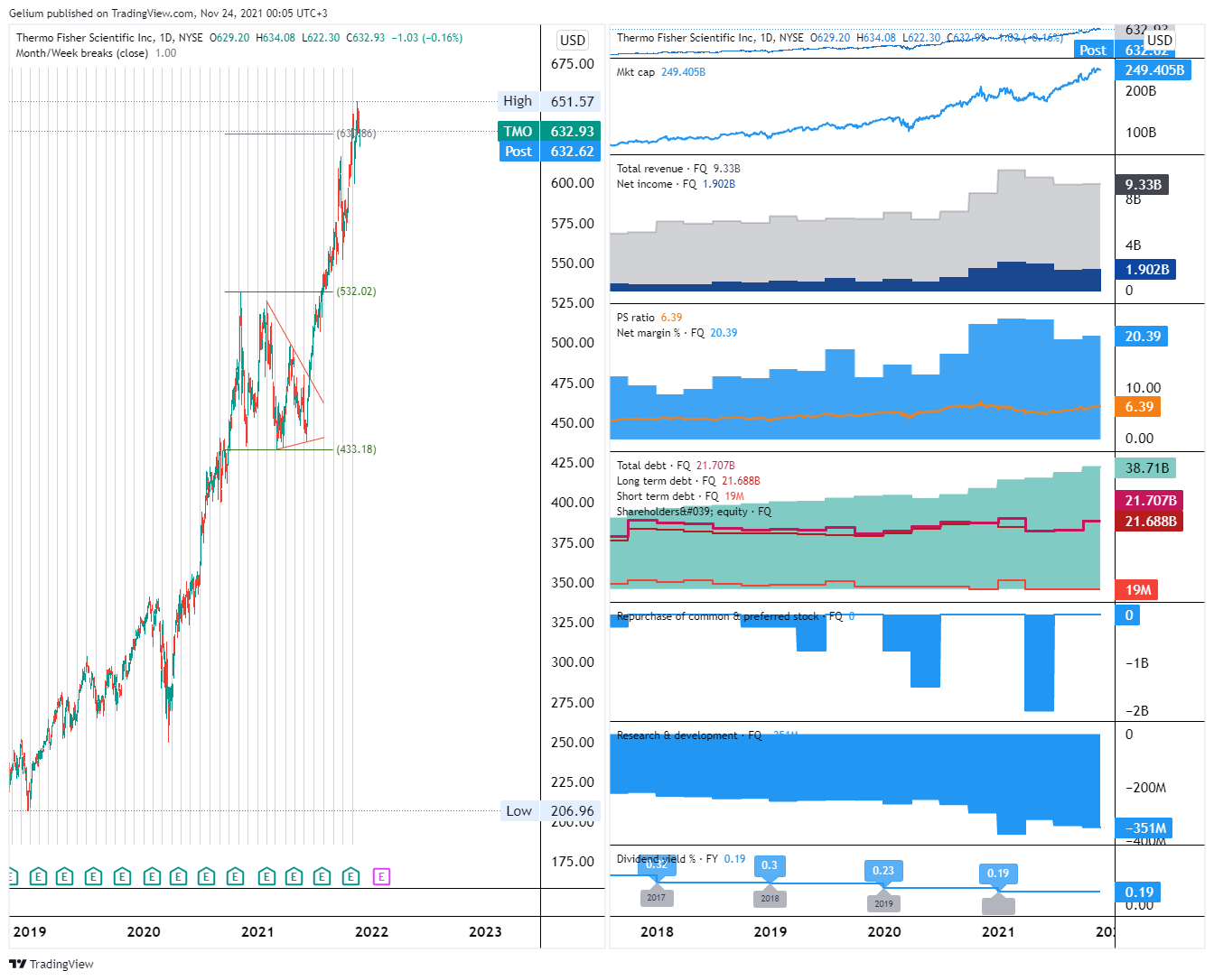 NYSE:TMO Chart Image by Gelium