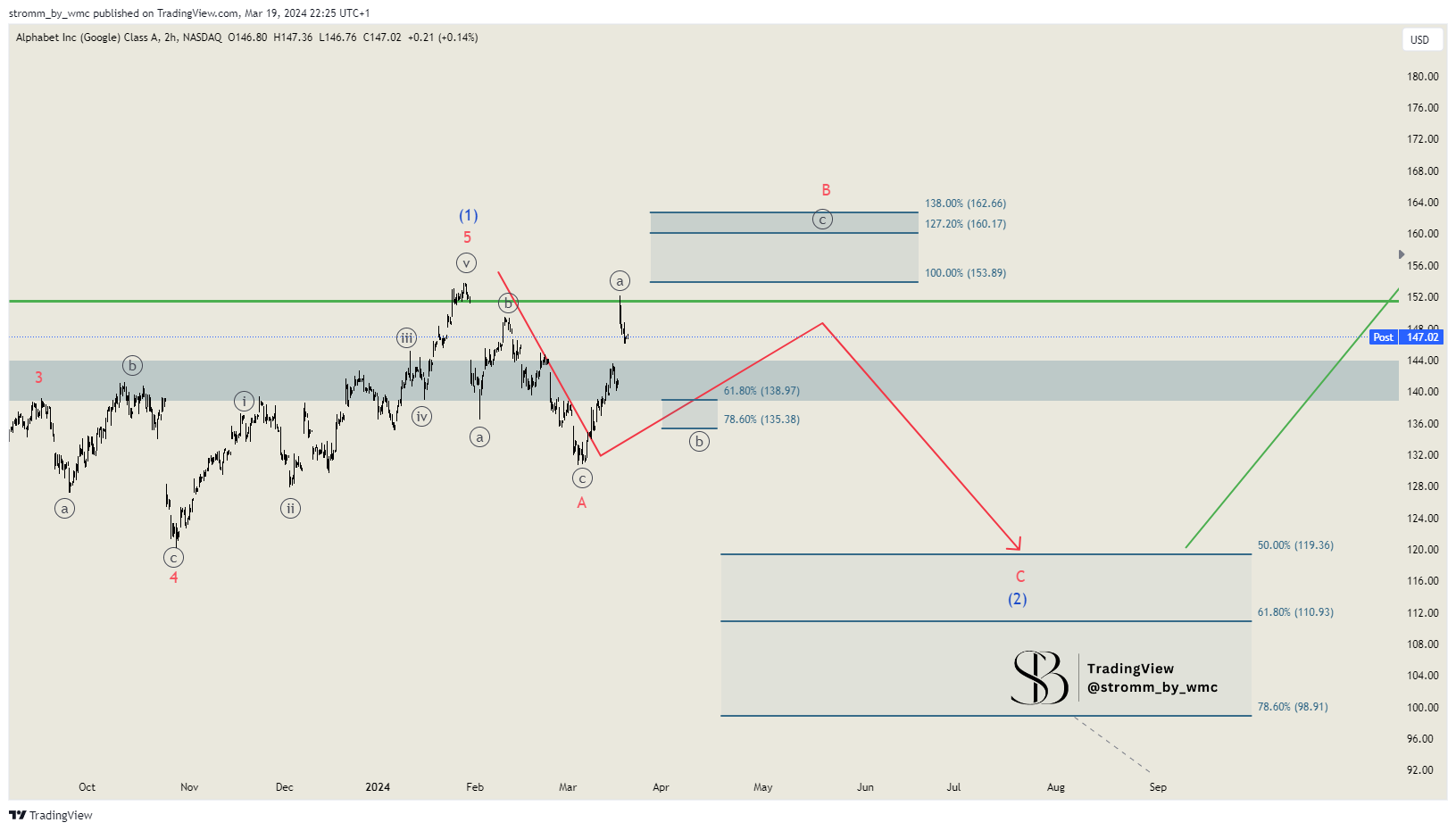 BATS:GOOGL Chart Image by stromm