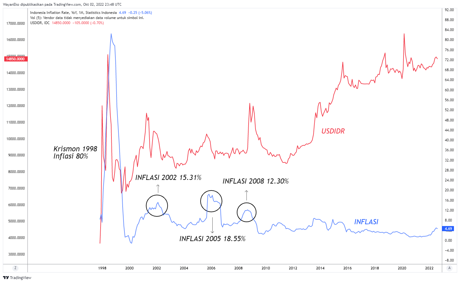 ECONOMICS:IDIRYY Chart Image by WayanEko