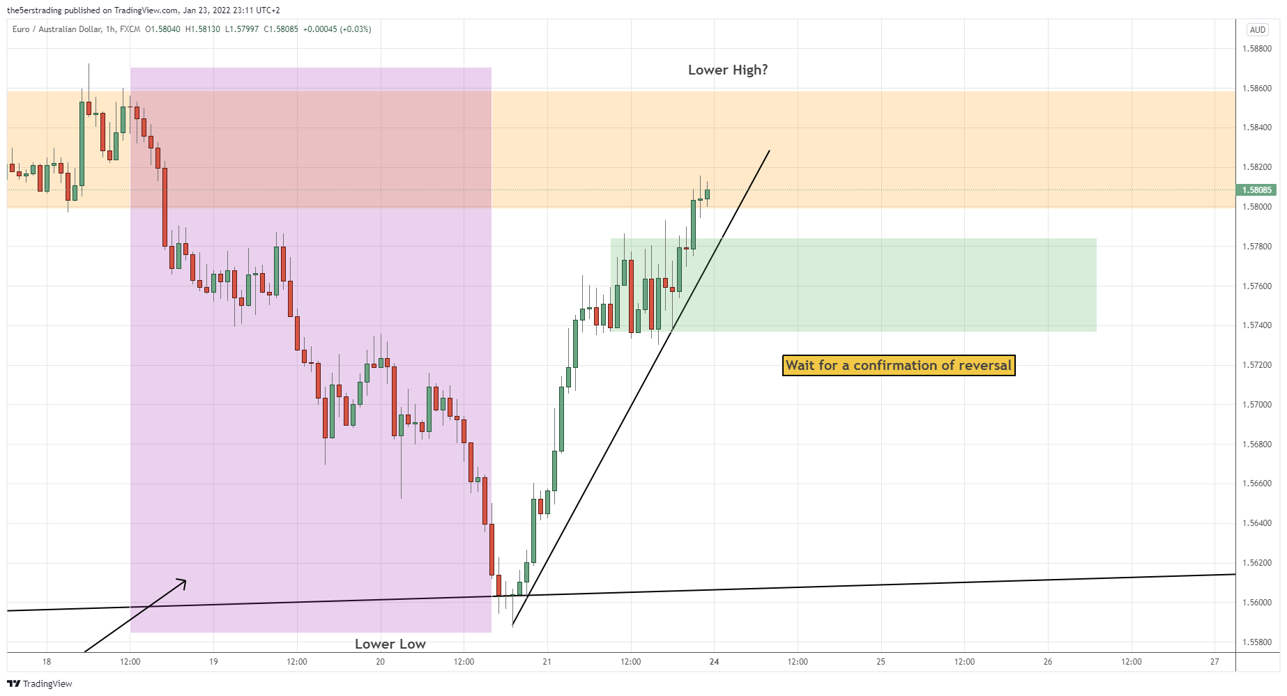 FX:EURAUD Chart Image by the5erstrading