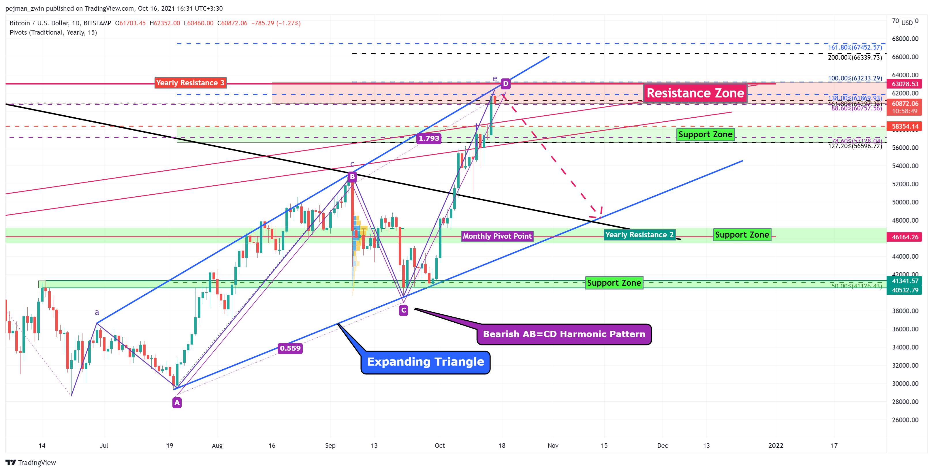 BITSTAMP:BTCUSD Chart Image by pejman_zwin