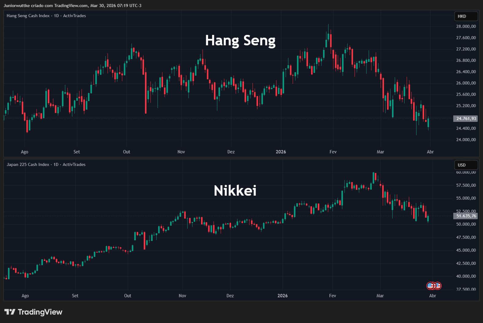 ACTIVTRADES:JP225 Chart Image by Juniorwuttke