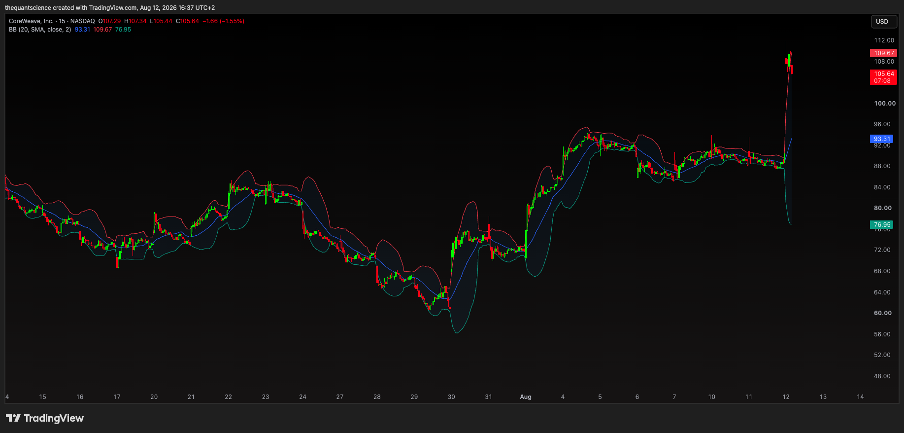 BATS:CRWV Chart Image by thequantscience
