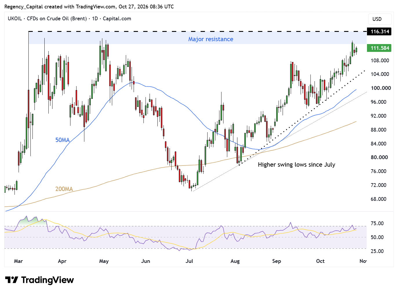 CAPITALCOM:UKOIL Chart Image by Regency_Capital