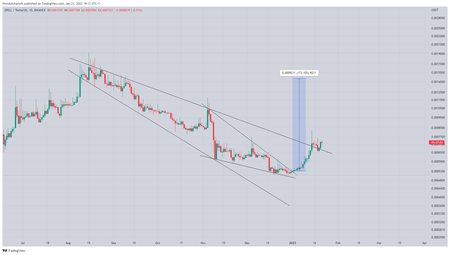 BINANCE:SPELLUSDT Chart Image by Worldofchartsfx