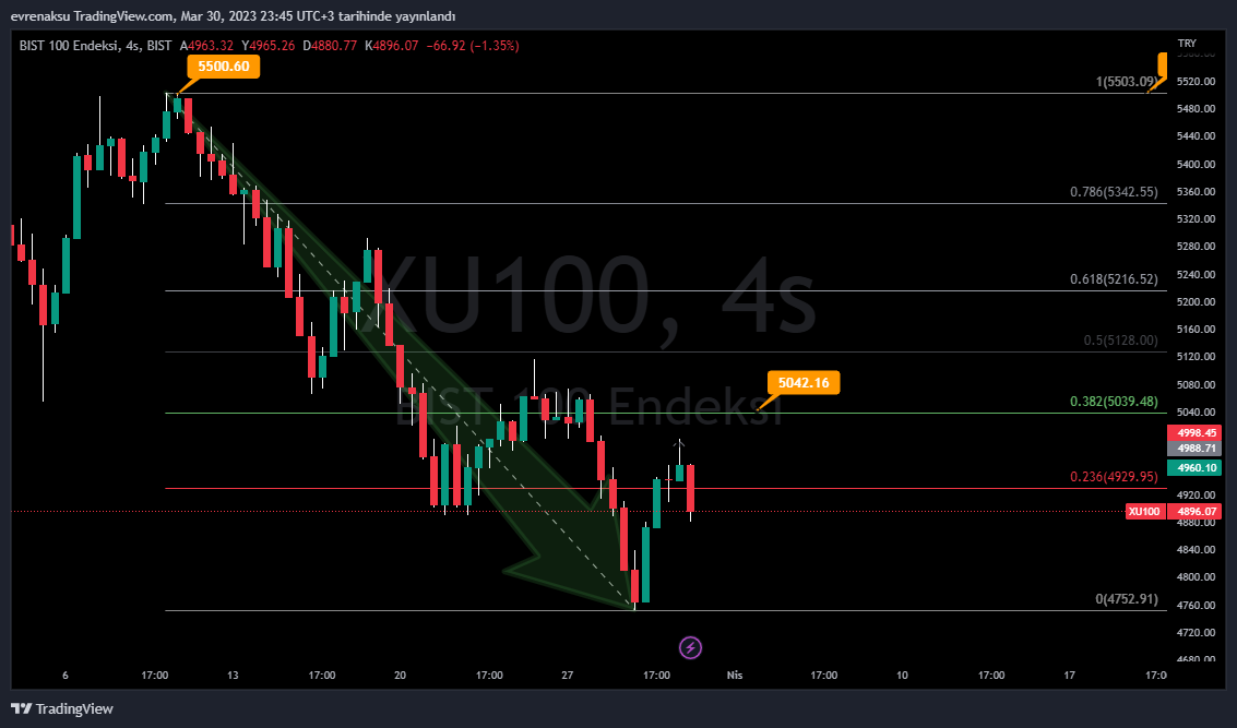 BIST:XU100 Chart Image by evrenaksu