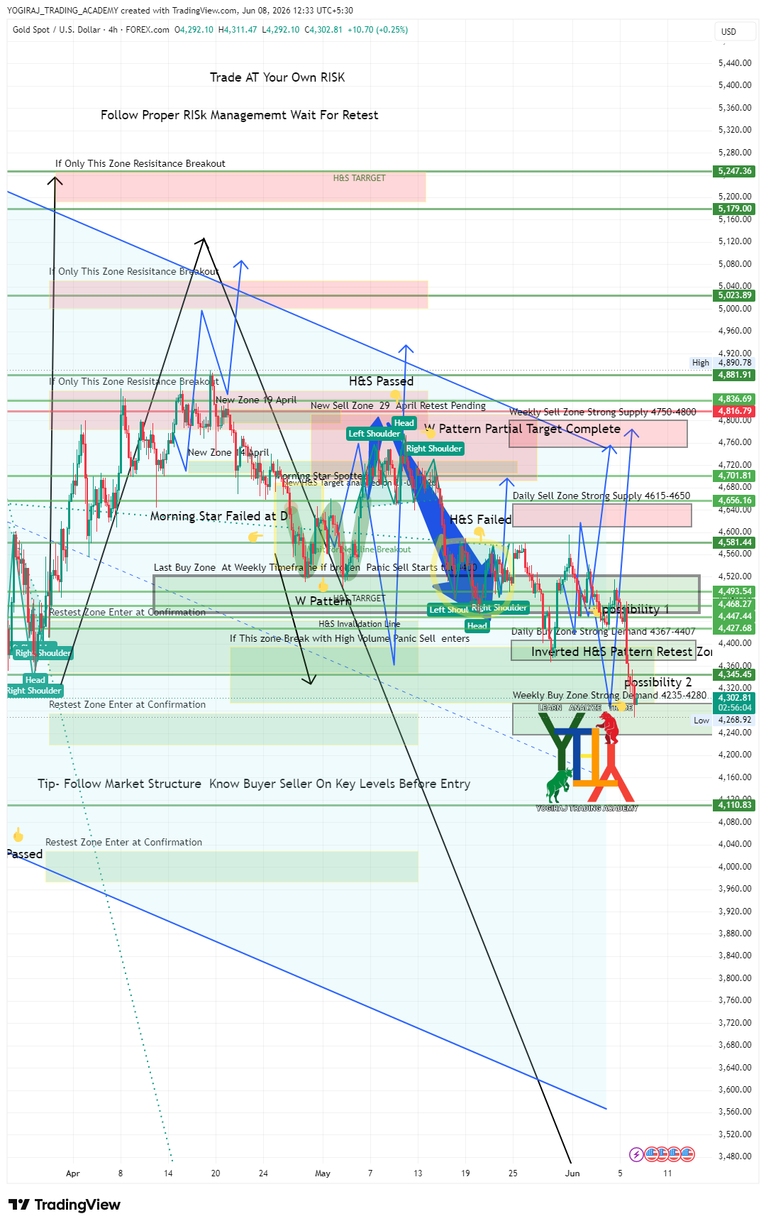 FOREXCOM:XAUUSD Chart Image by YOGIRAJ_TRADING_ACADEMY