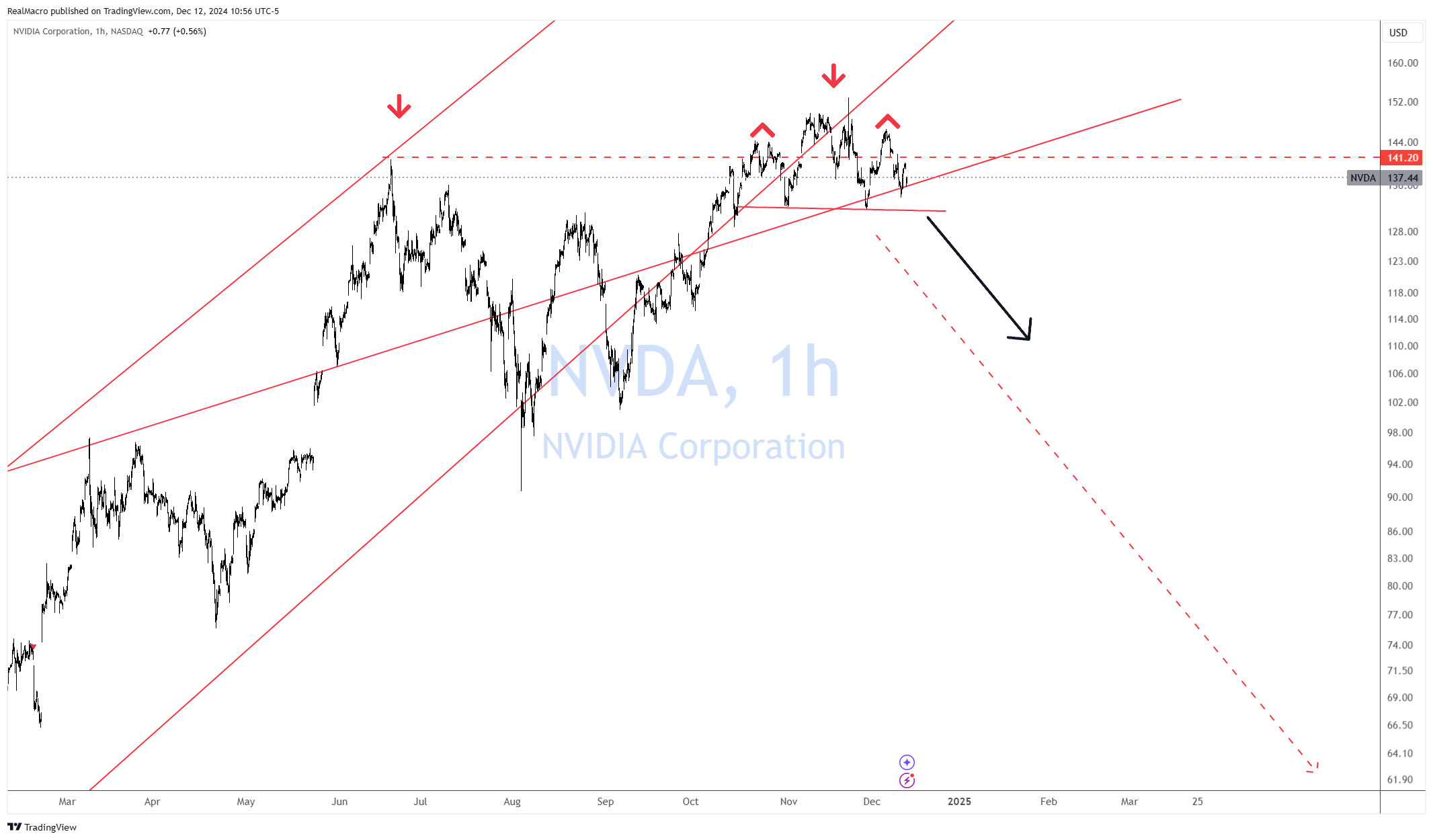 BATS:NVDA Chartbild von RealMacro