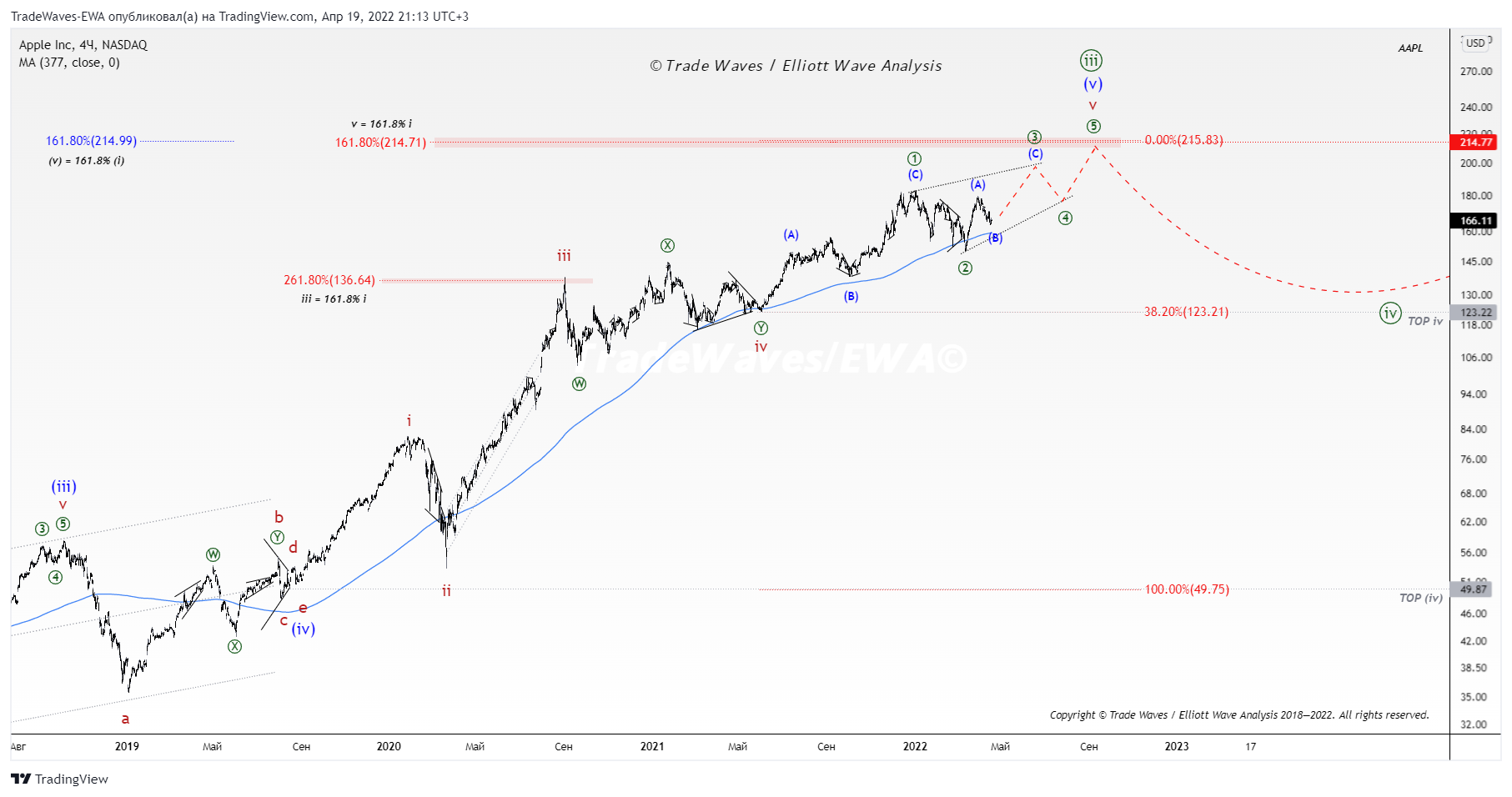 NASDAQ:AAPL Chart Image by TradeWaves-EWA