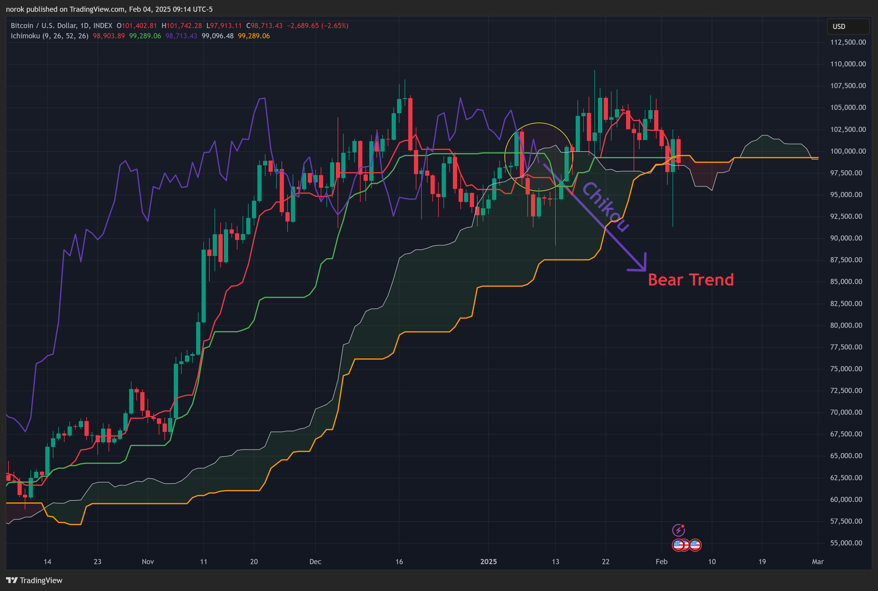 INDEX:BTCUSD Ảnh biểu đồ của norok