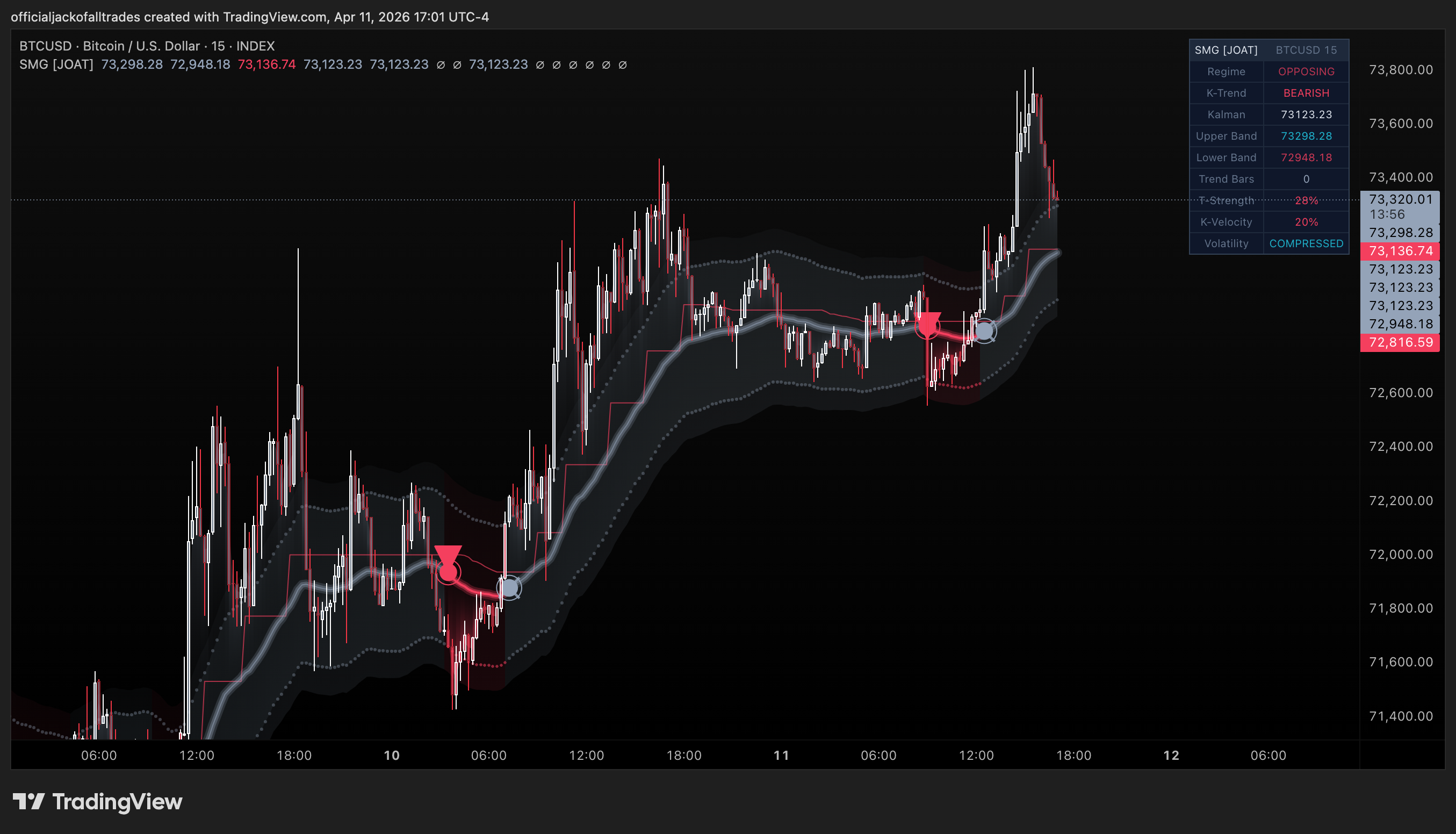 INDEX:BTCUSD Chart Image by officialjackofalltrades