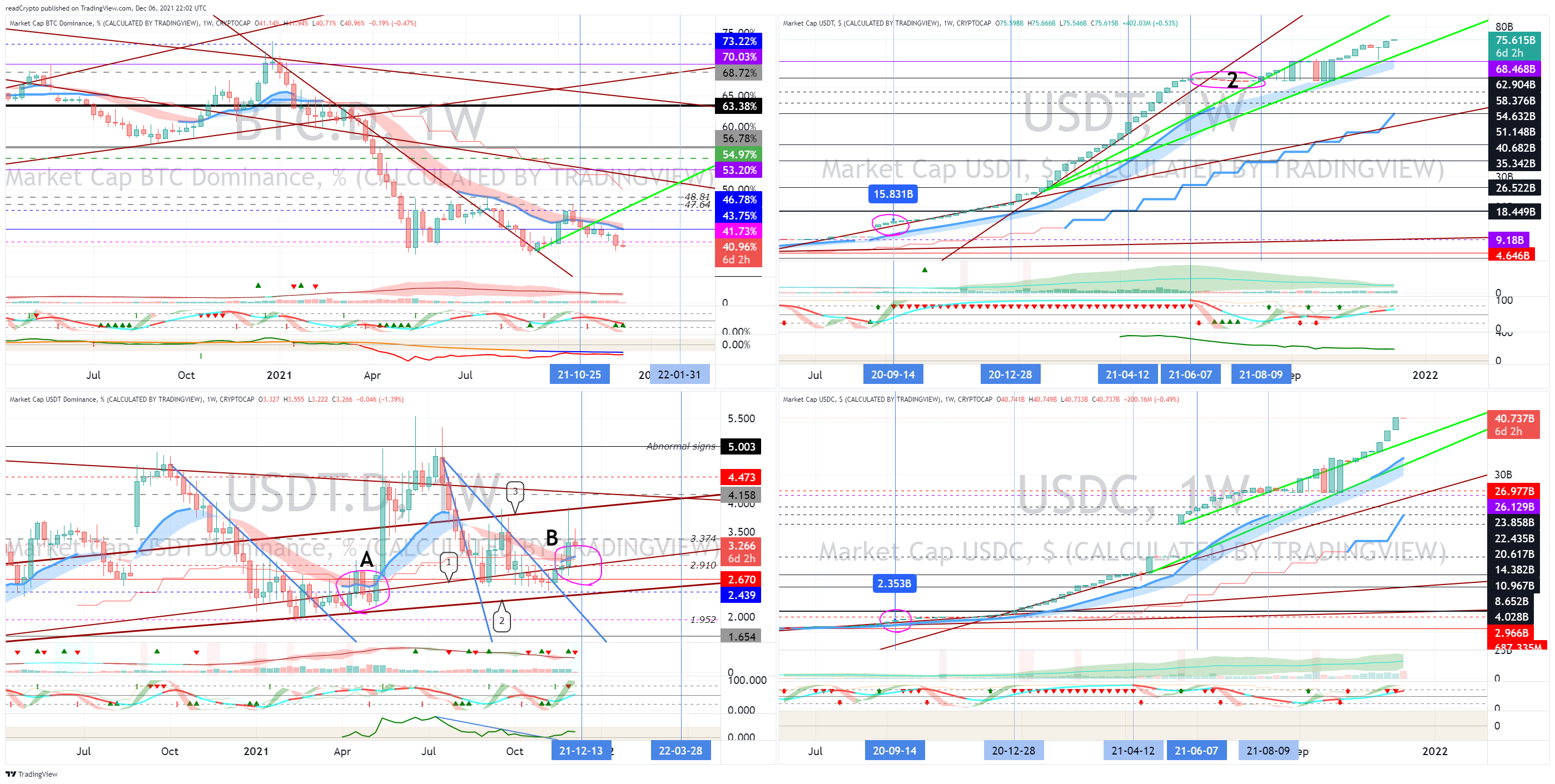 CRYPTOCAP:BTC.D Image du graphique par readCrypto