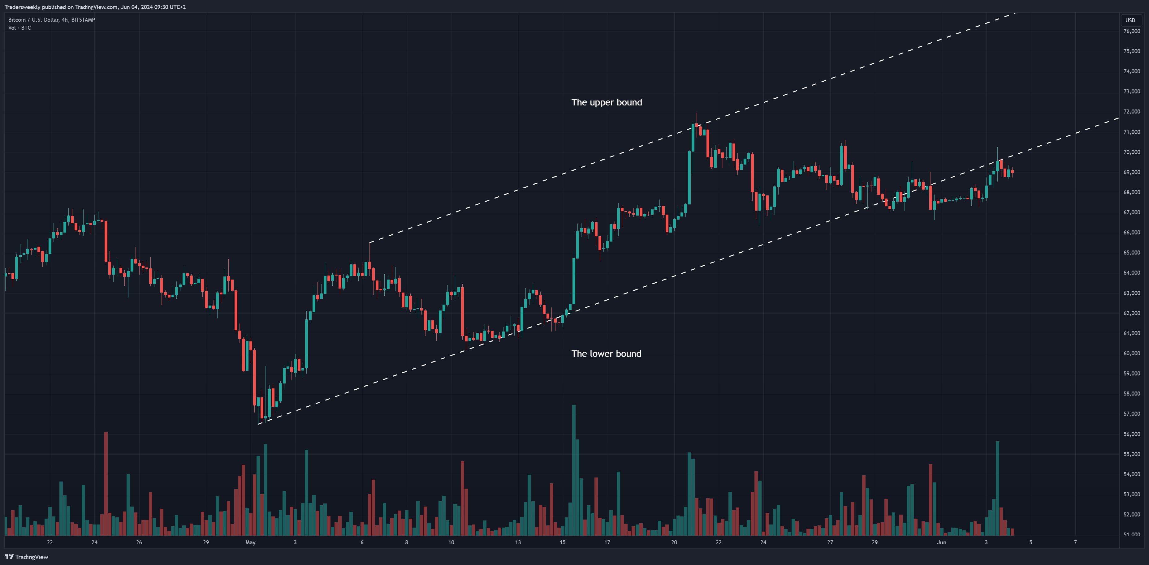 BITSTAMP:BTCUSD Chart Image by Tradersweekly