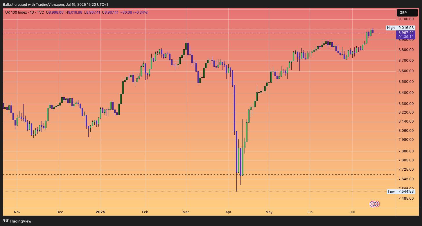 TVC:UKX Chart Image by BallaJi