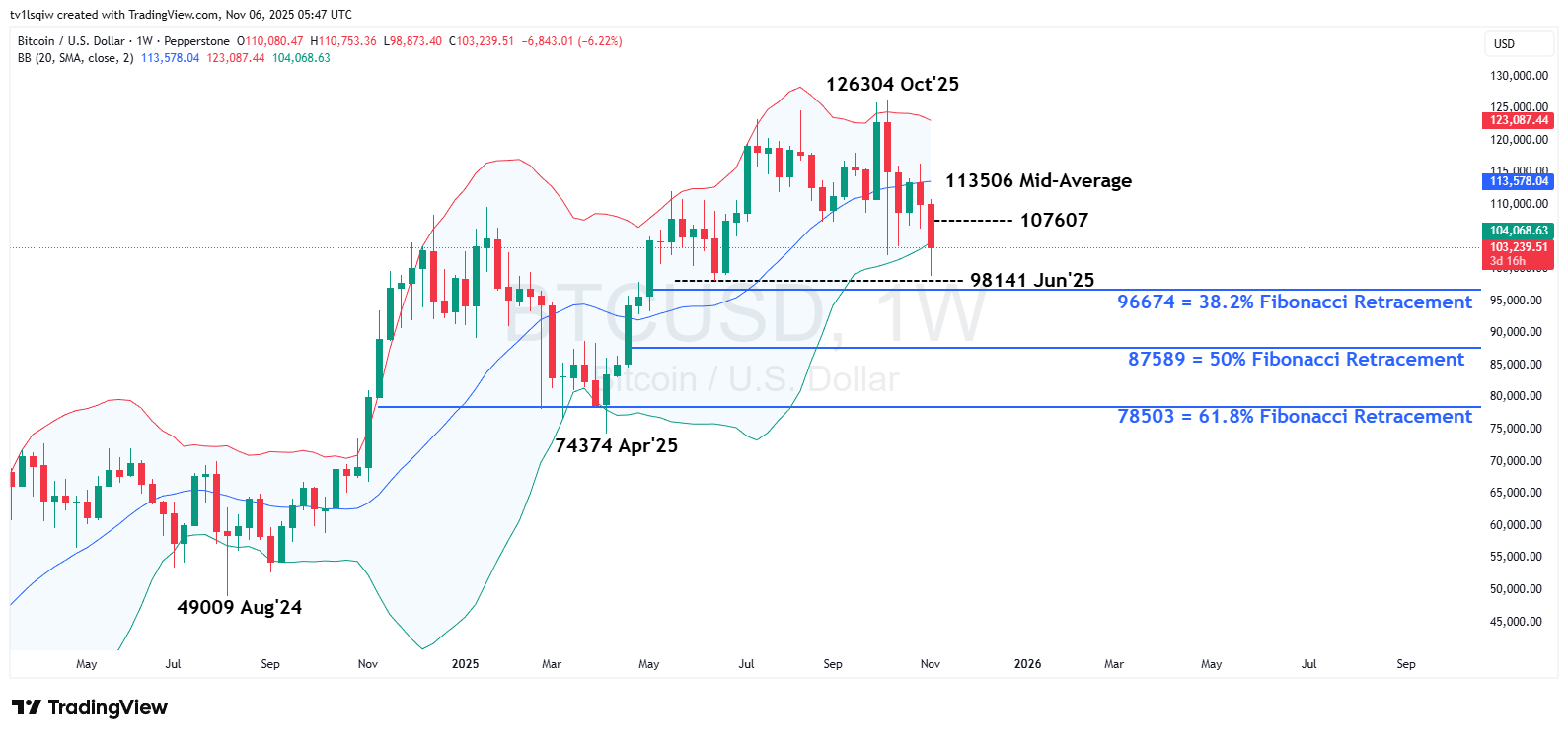 PEPPERSTONE:BTCUSD Chart Image by tv1lsqiw