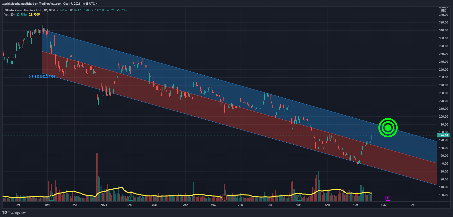 NYSE:BABA Chart Image by QunatResearchInstitute