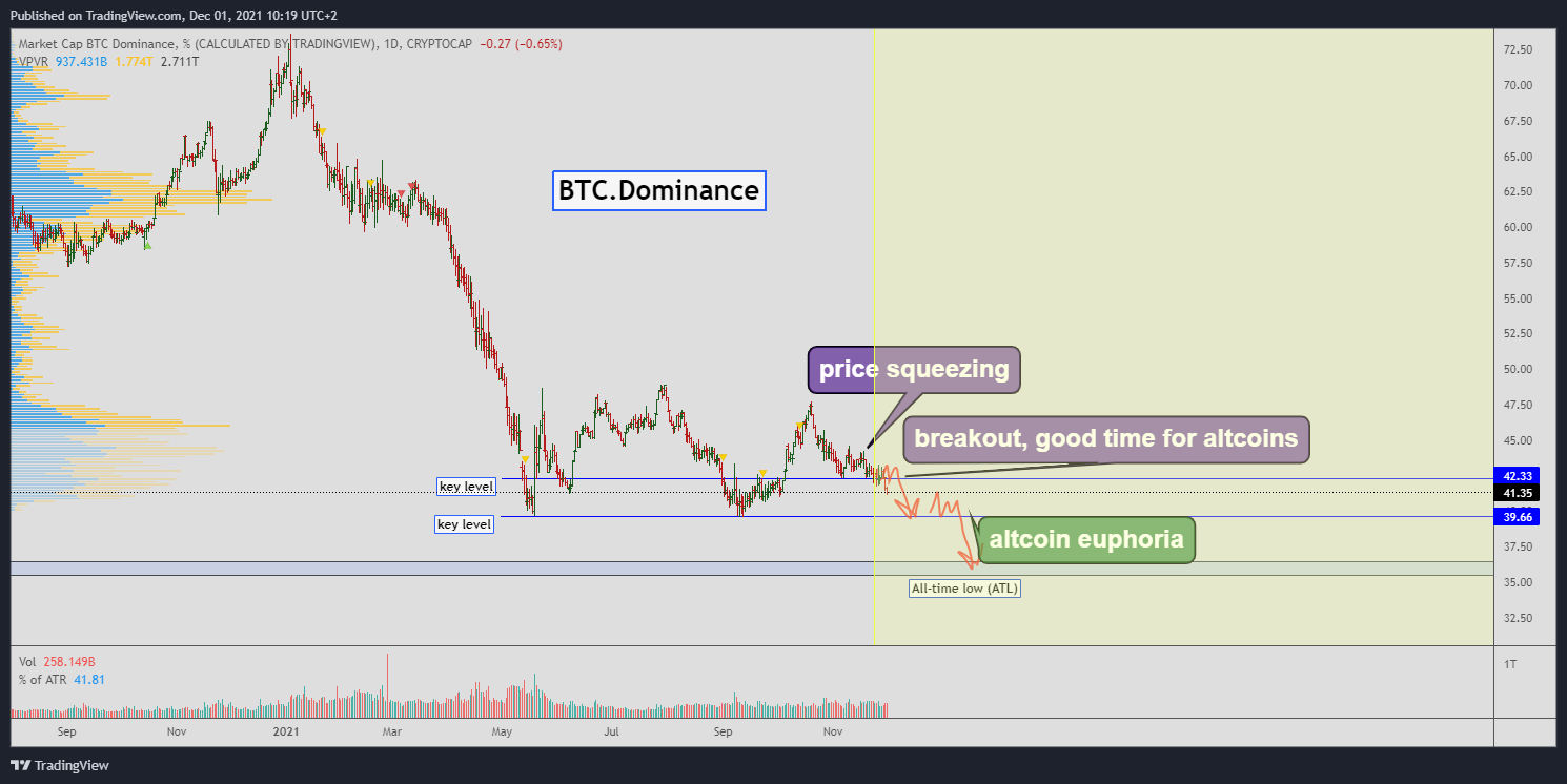 CRYPTOCAP:BTC.D Chart Image by Yuriy_Bishko