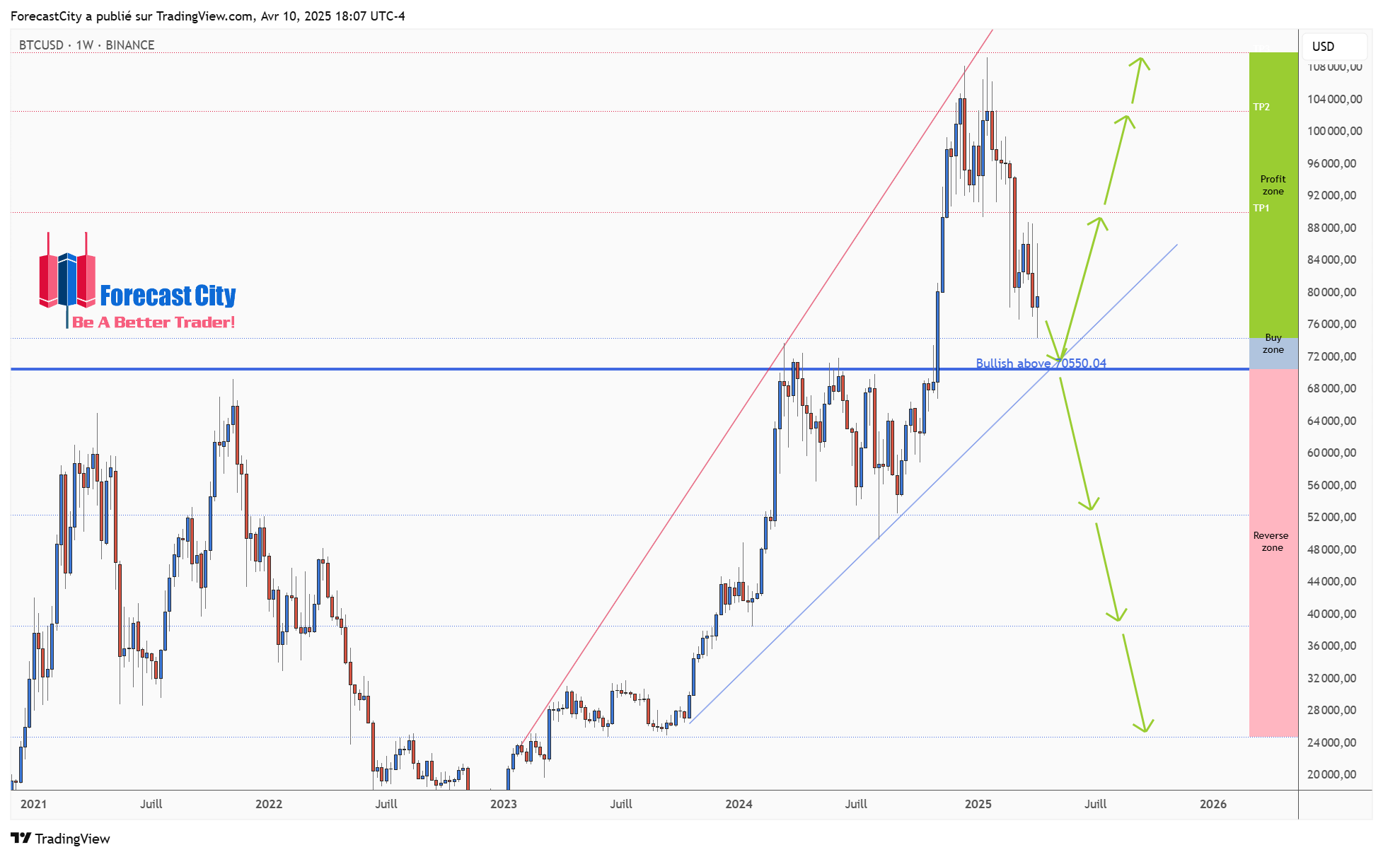BINANCE:BTCUSD Chart Image by ForecastCity