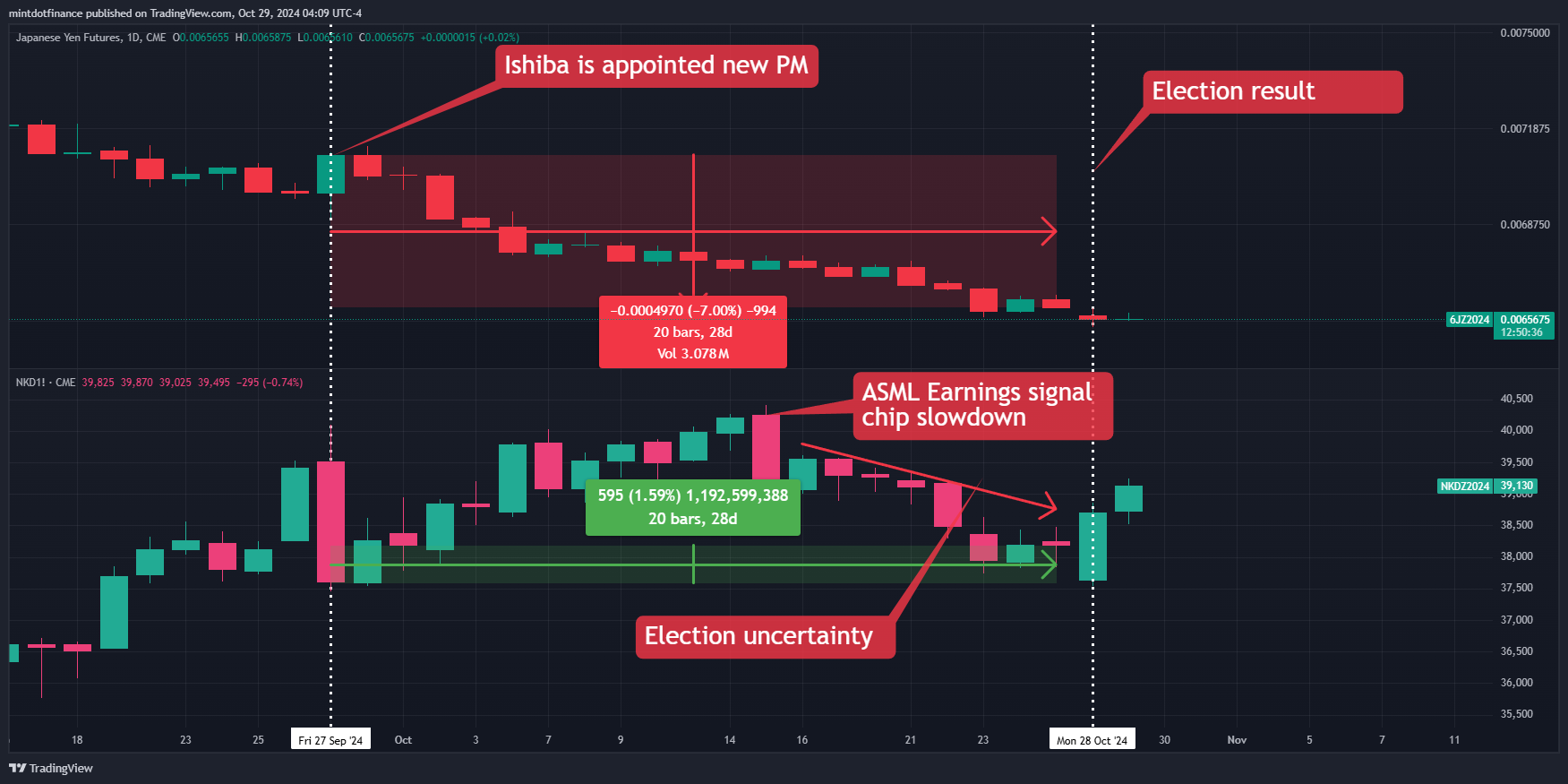 CME:6J1! Chartbild von mintdotfinance