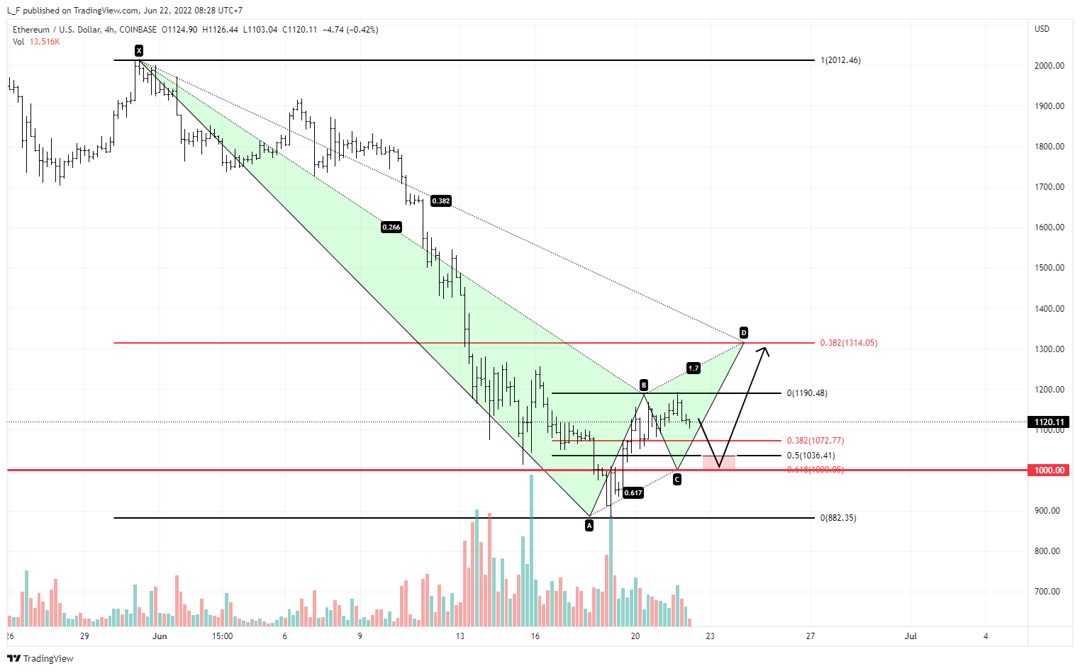 COINBASE:ETHUSD Obraz wykresu od L_F