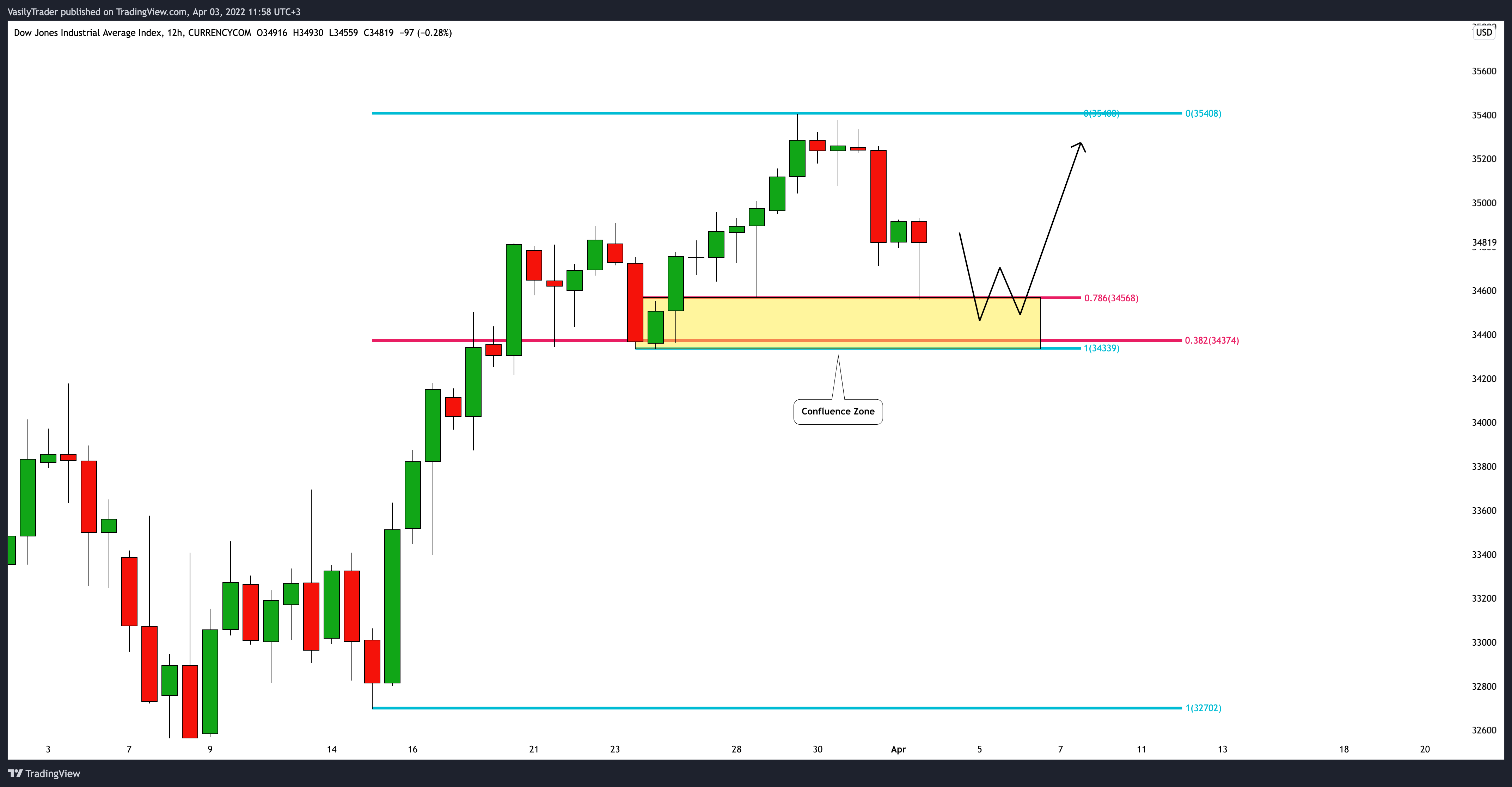 CURRENCYCOM:US30 Imagem do gráfico por VasilyTrader
