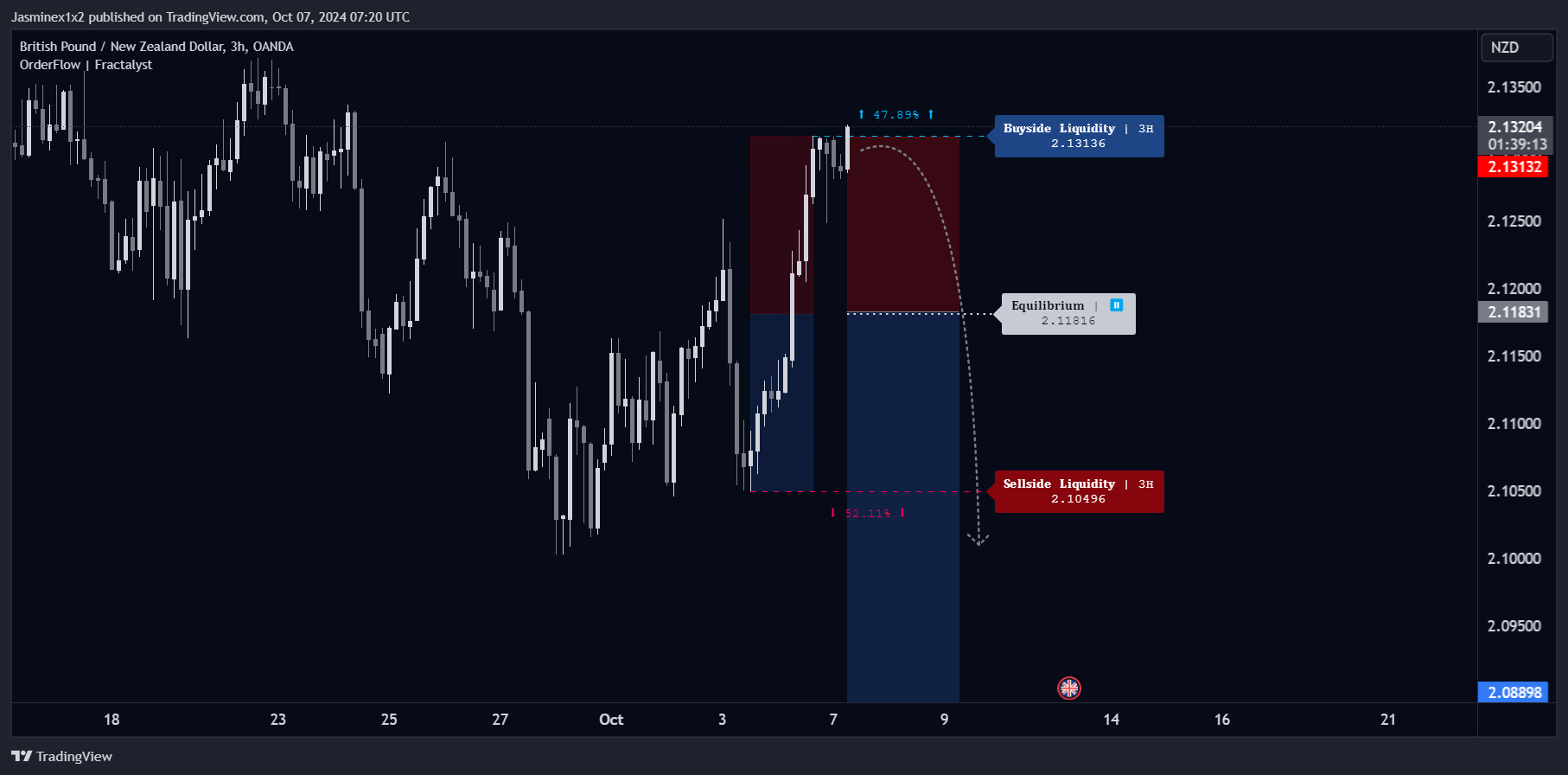 OANDA:GBPNZD Chart Image by Jasminex1x2