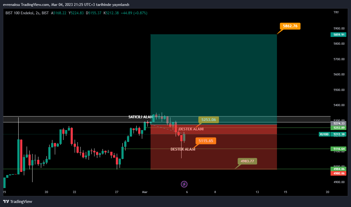 BIST:XU100 Chart Image by evrenaksu