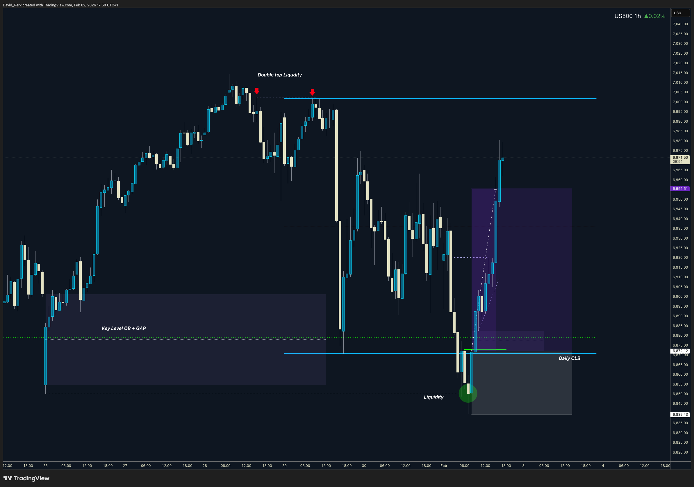 FUSIONMARKETS:US500 Chart Image by David_Perk