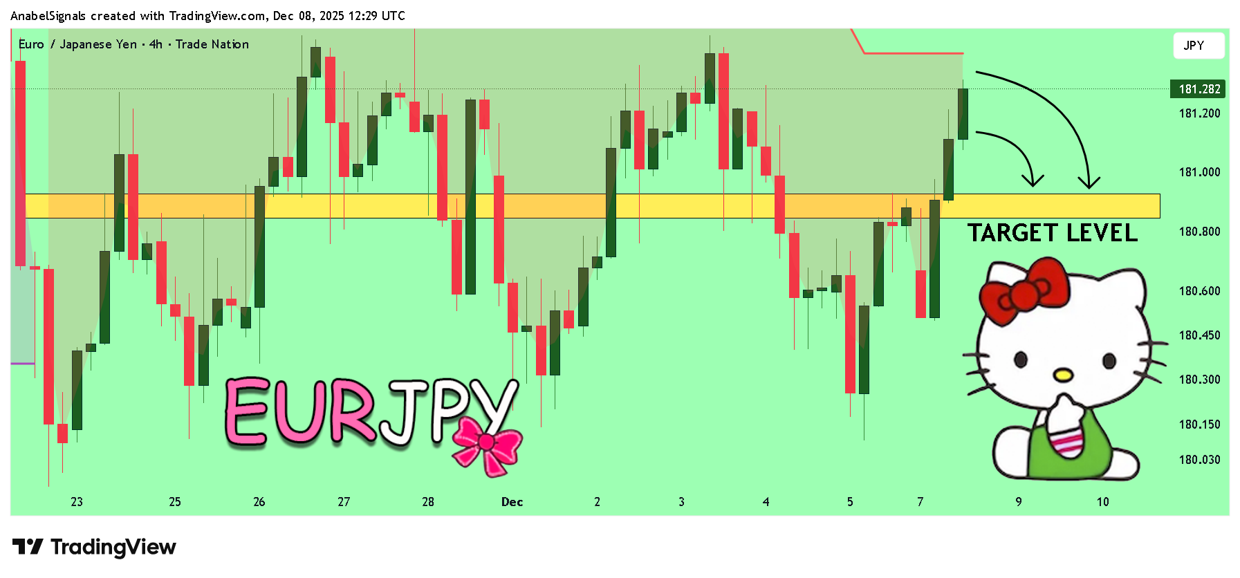 TRADENATION:EURJPY Chartbild von AnabelSignals