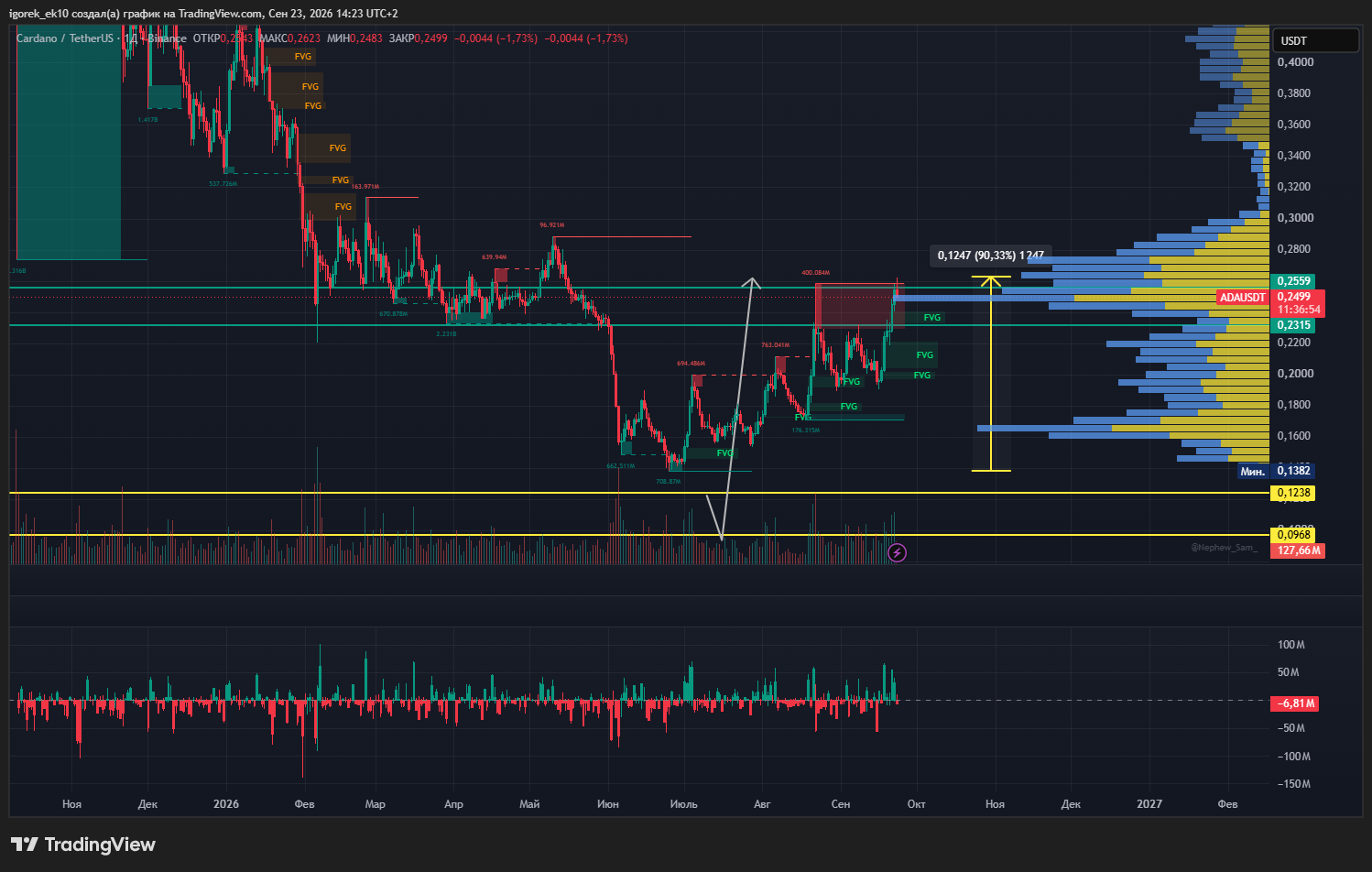 BINANCE:ADAUSDT Chart Image by igorek_ek10