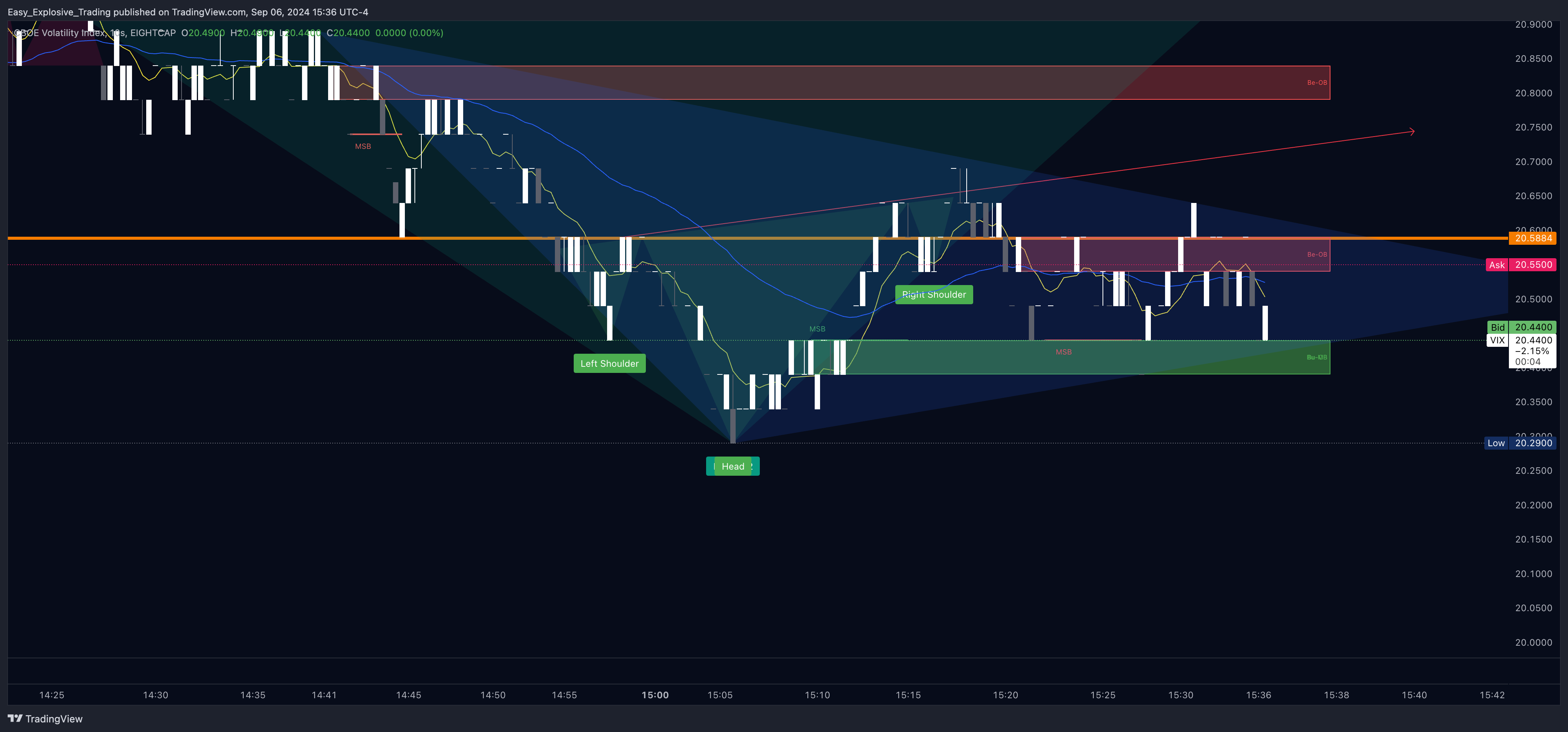 EIGHTCAP:VIX 图表图片 由 Easy_Explosive_Trading 提供