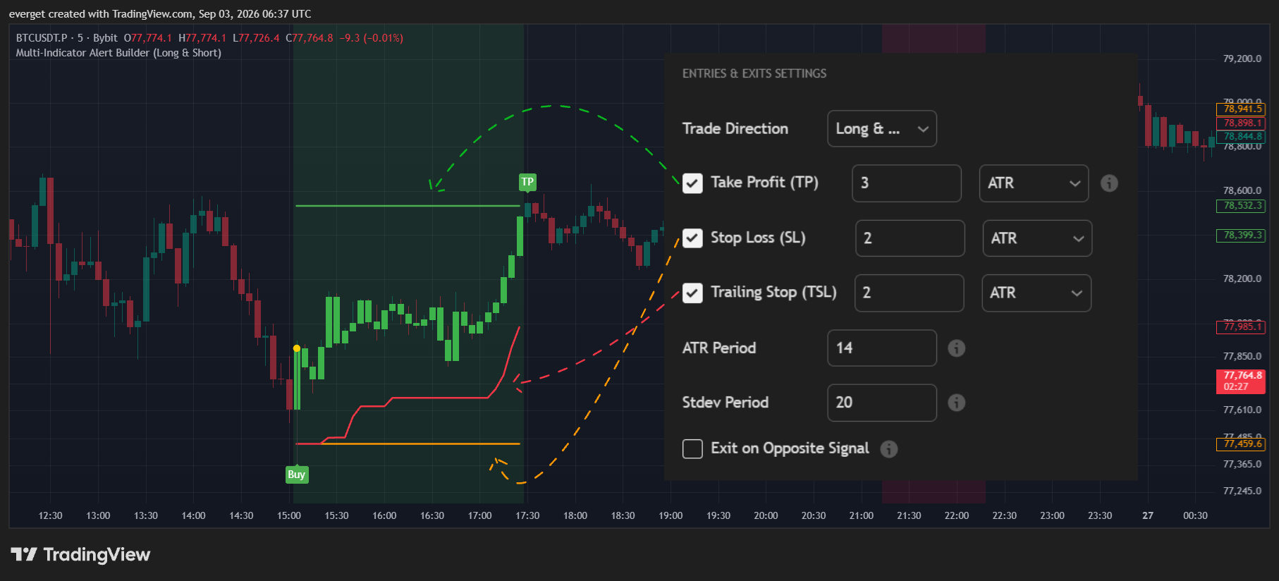 BYBIT:BTCUSDT.P Chart Image by everget