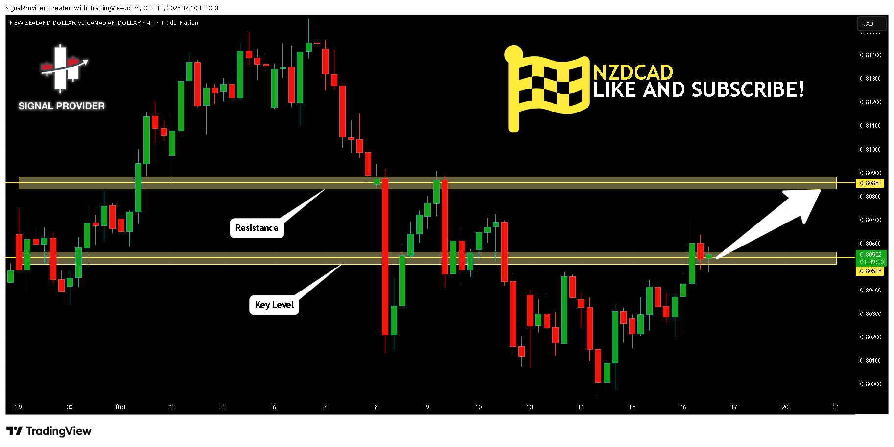 TRADENATION:NZDCAD Chart Image by SignalProvider