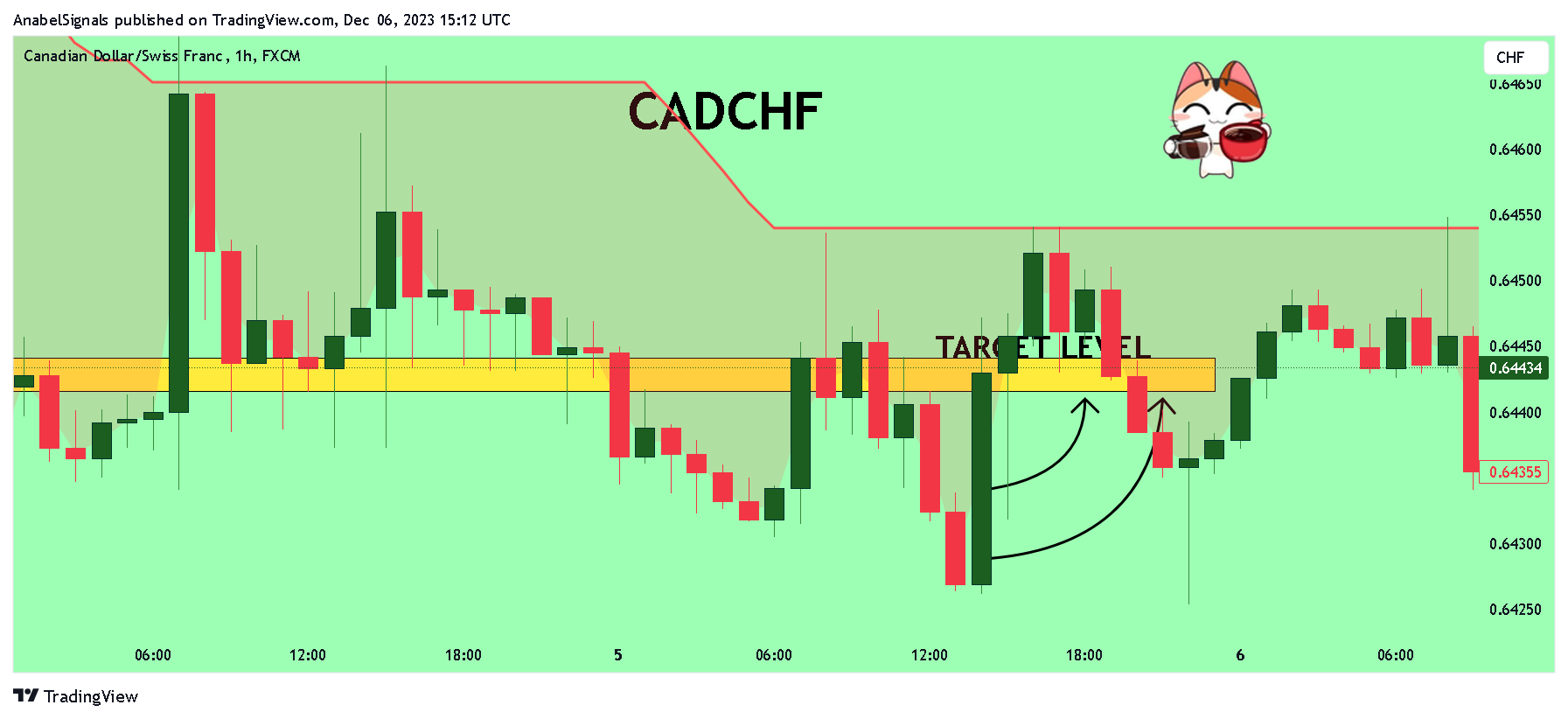 FX:CADCHF Chart Image by AnabelSignals