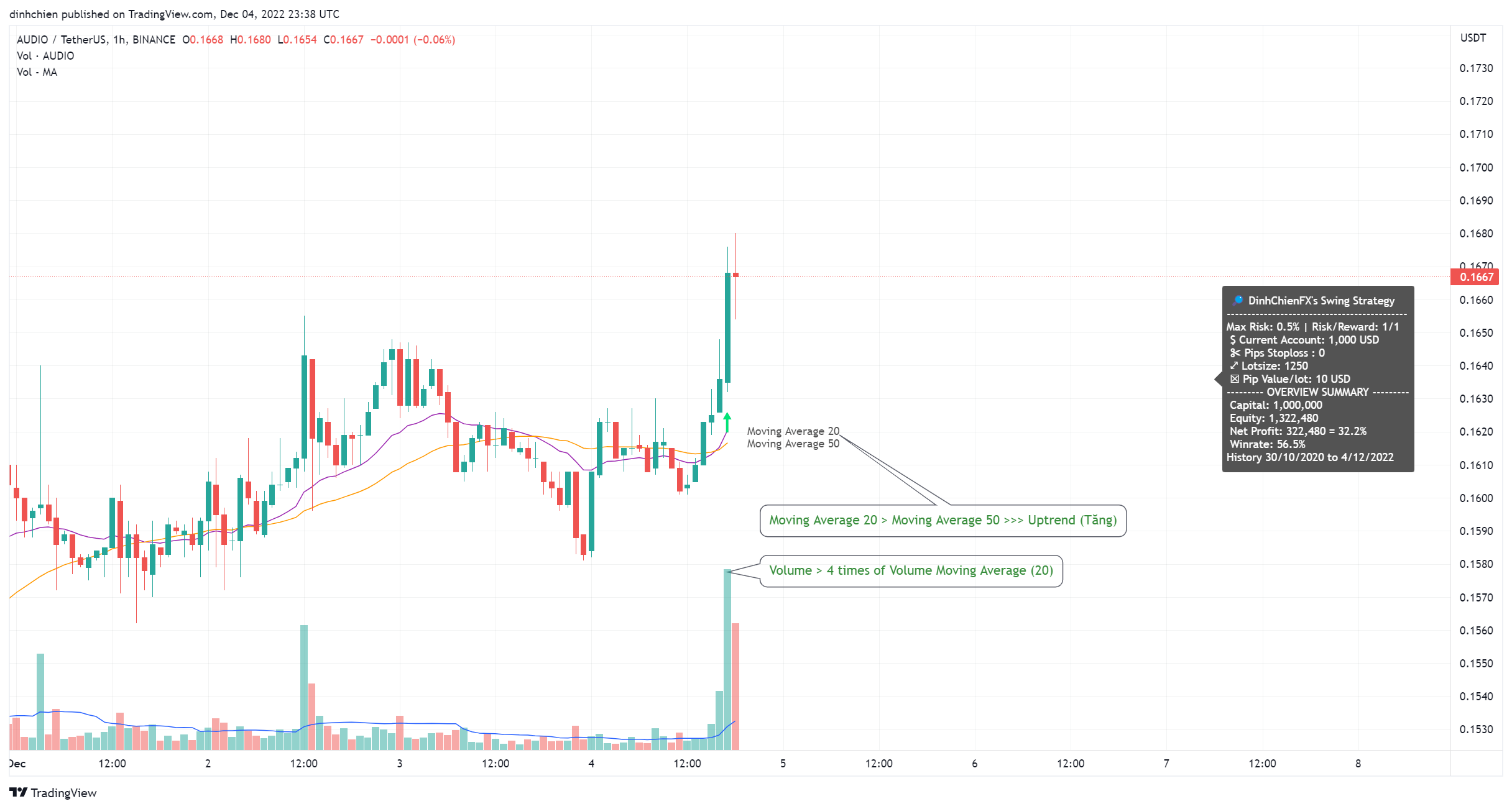 BINANCE:AUDIOUSDT Chart Image by dinhchien