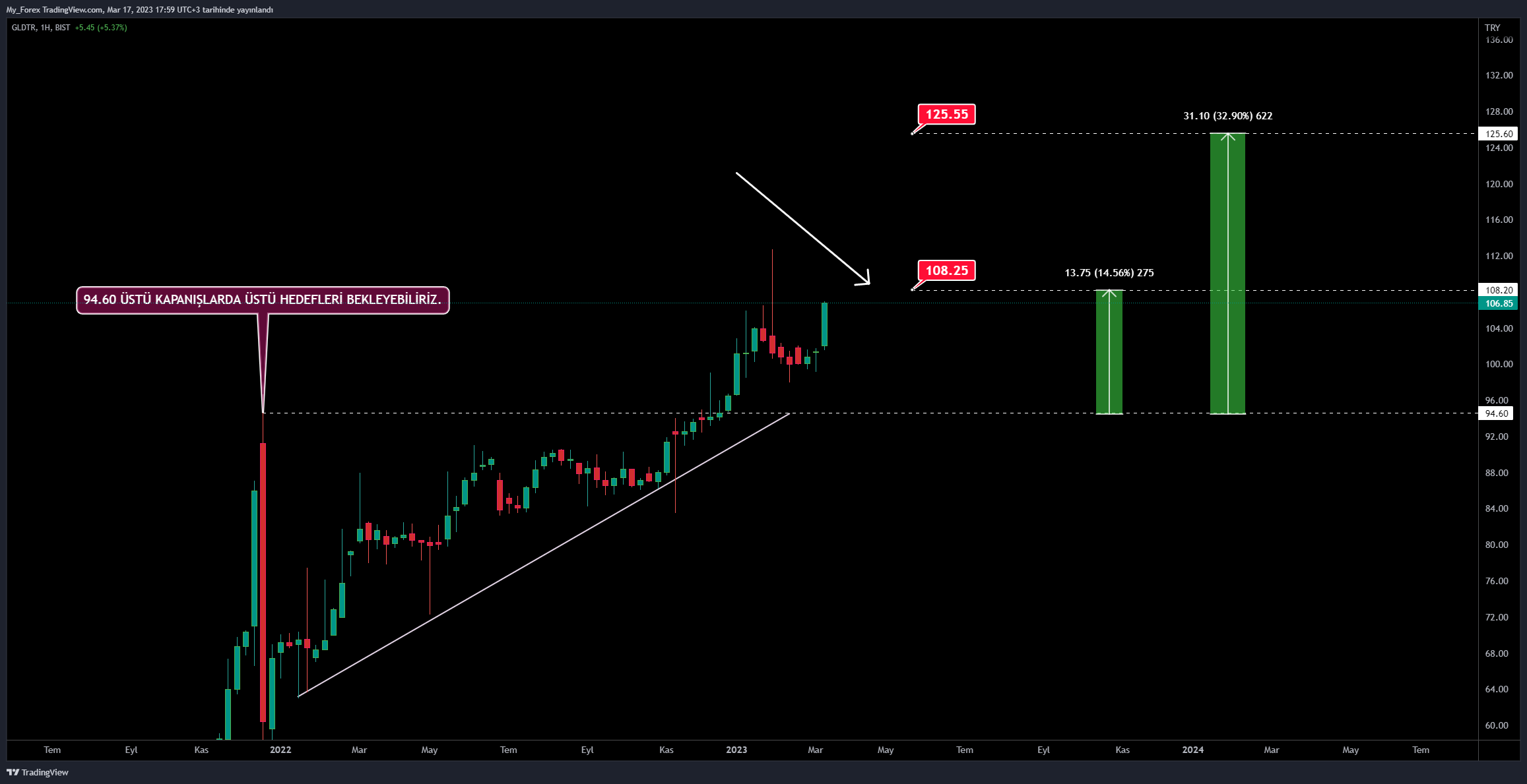 BIST:GLDTR Chart Image by My_Forex