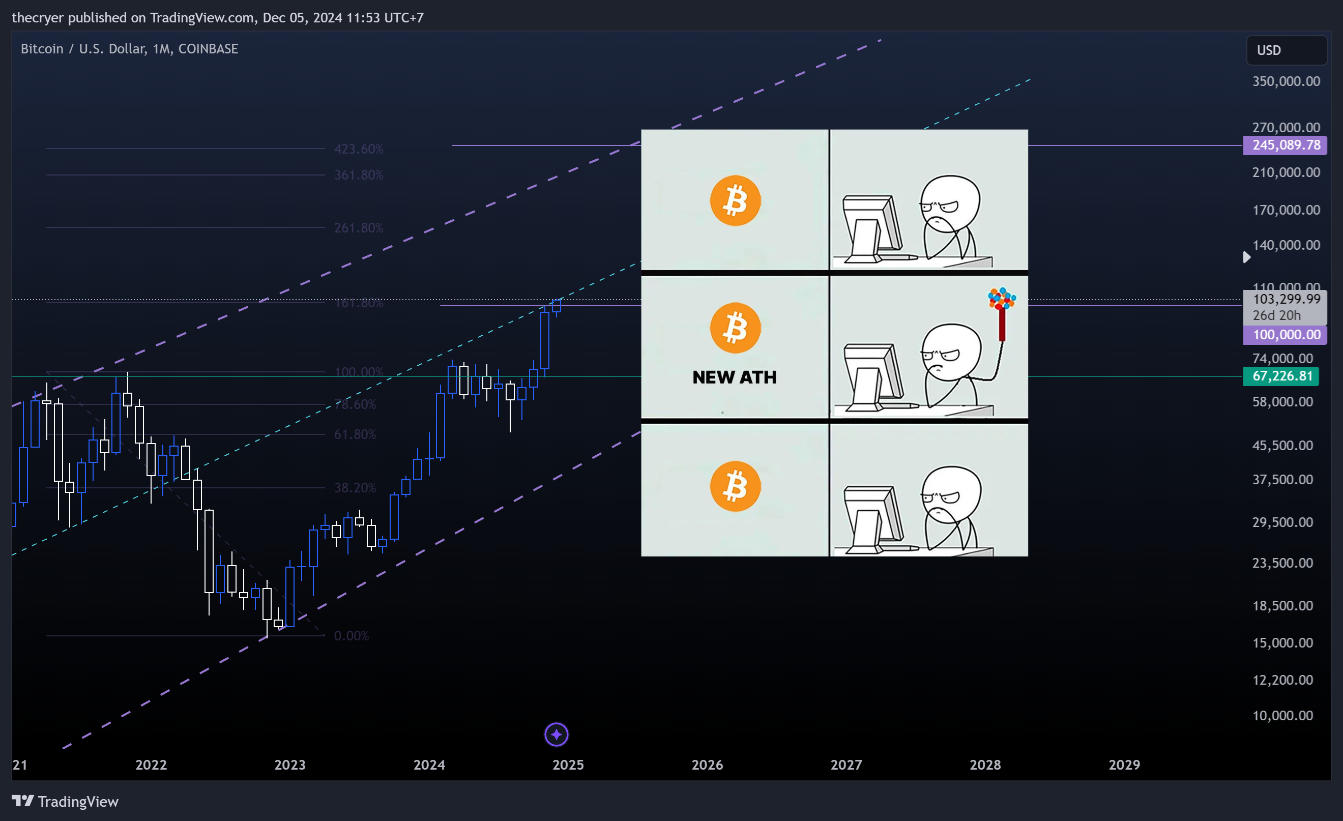 COINBASE:BTCUSD Chart Image by thecryer