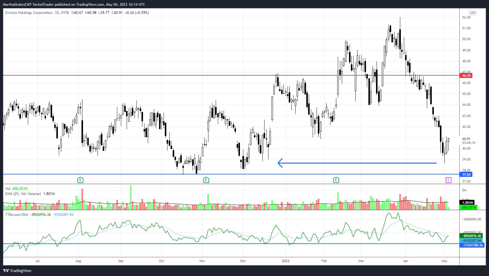 NYSE:NVST Chart Image by MarthaStokesCMT-TechniTrader