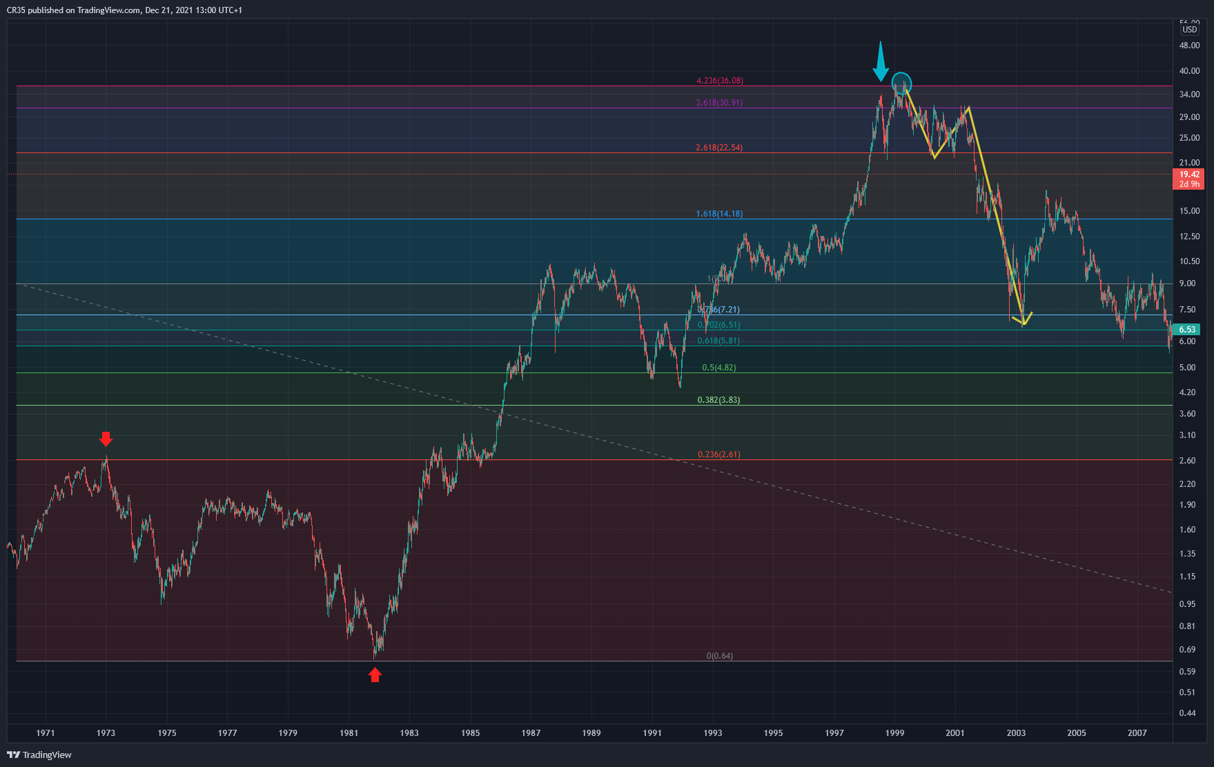NYSE:F صورة الرسم البياني by AVA37