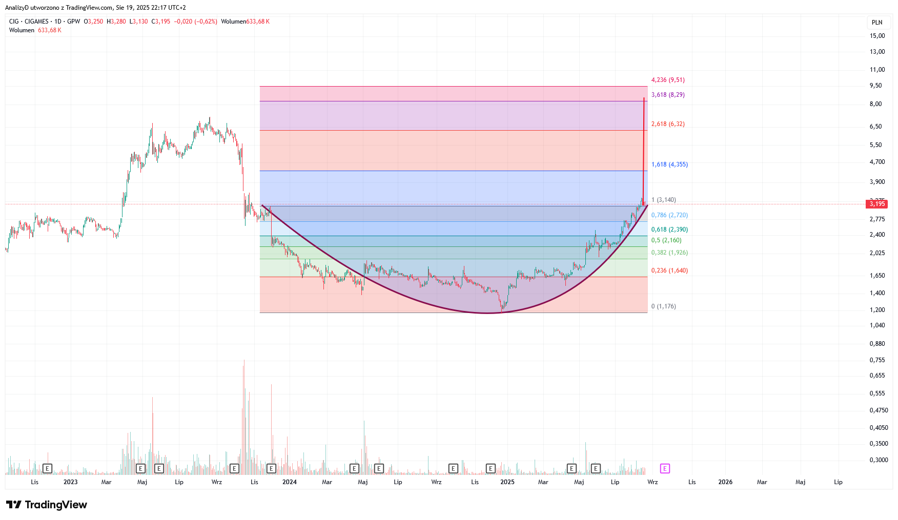GPW:CIG Chart Image by AnalizyD