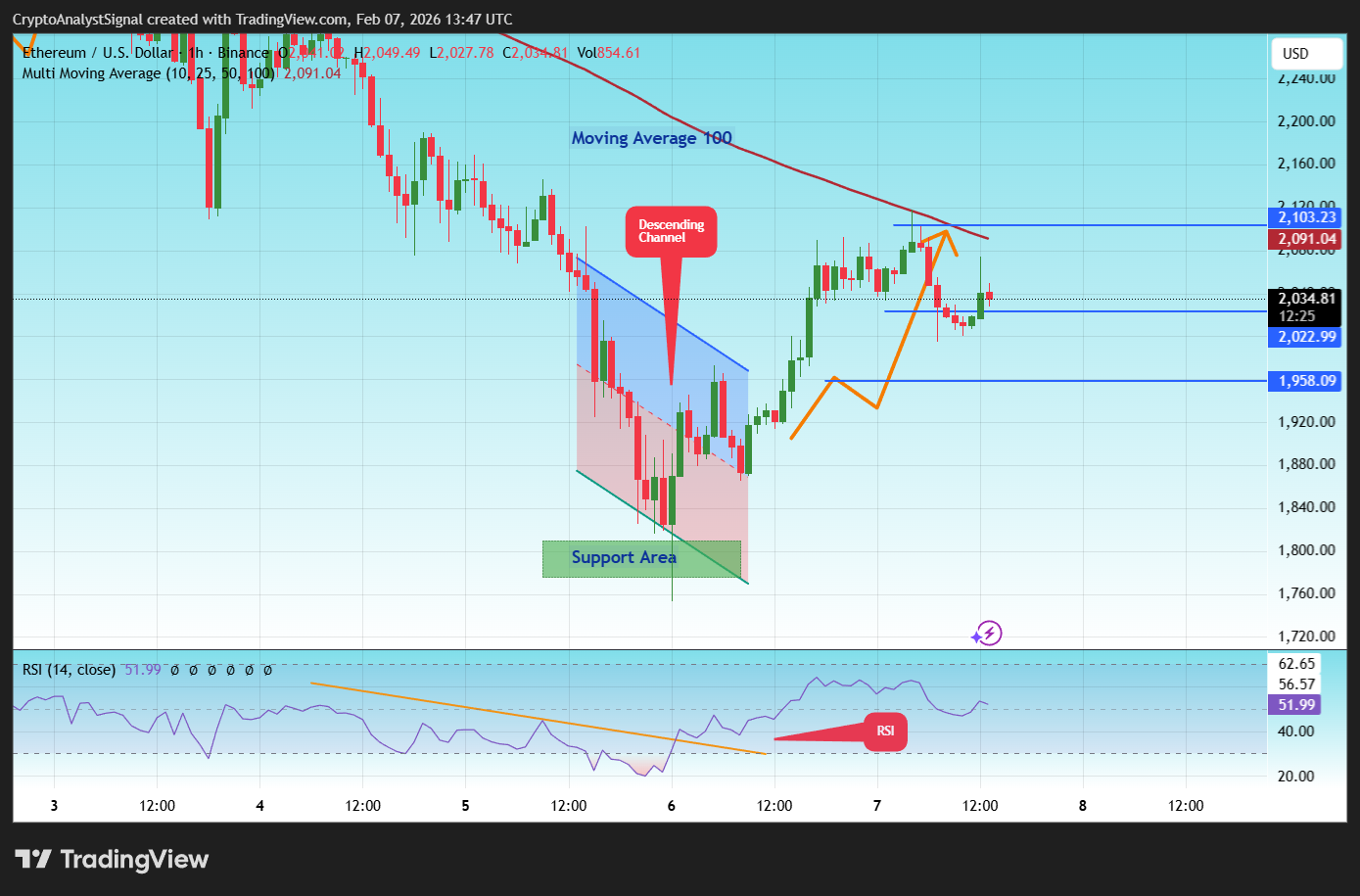 BINANCE:ETHUSD Chart Image by CryptoAnalystSignal