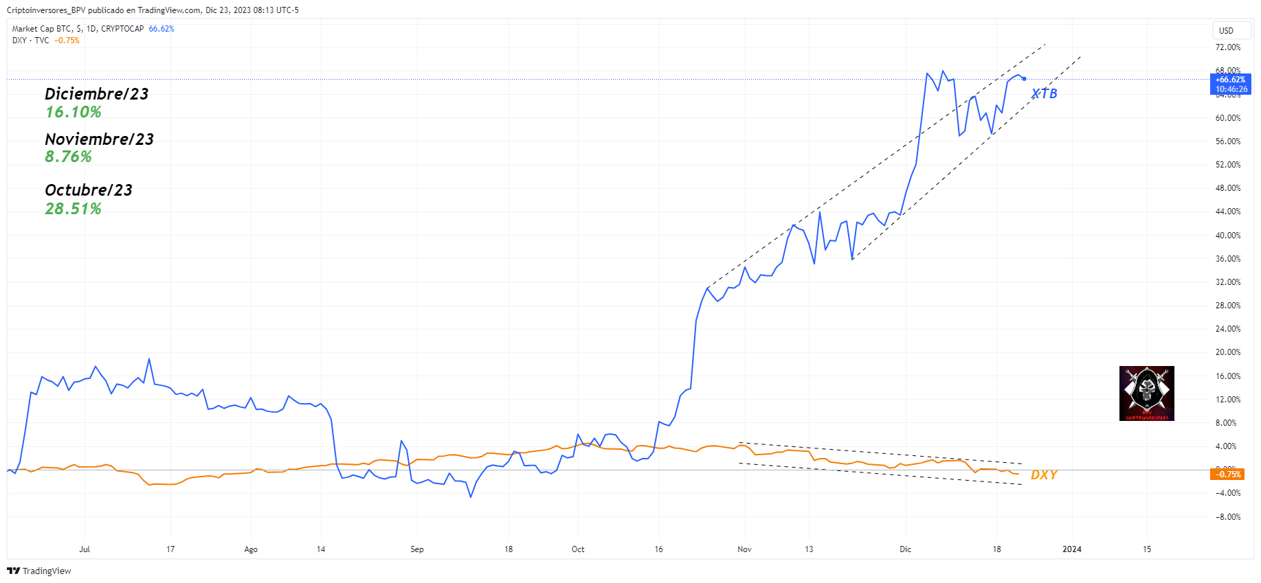 CRYPTOCAP:BTC ‏תמונת גרף מאת Criptoinversores_BPV