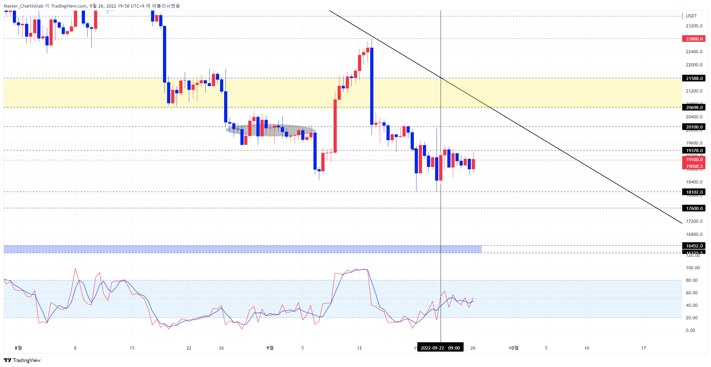 BYBIT:BTCUSDT Imagem do gráfico por Master_Chartistlab