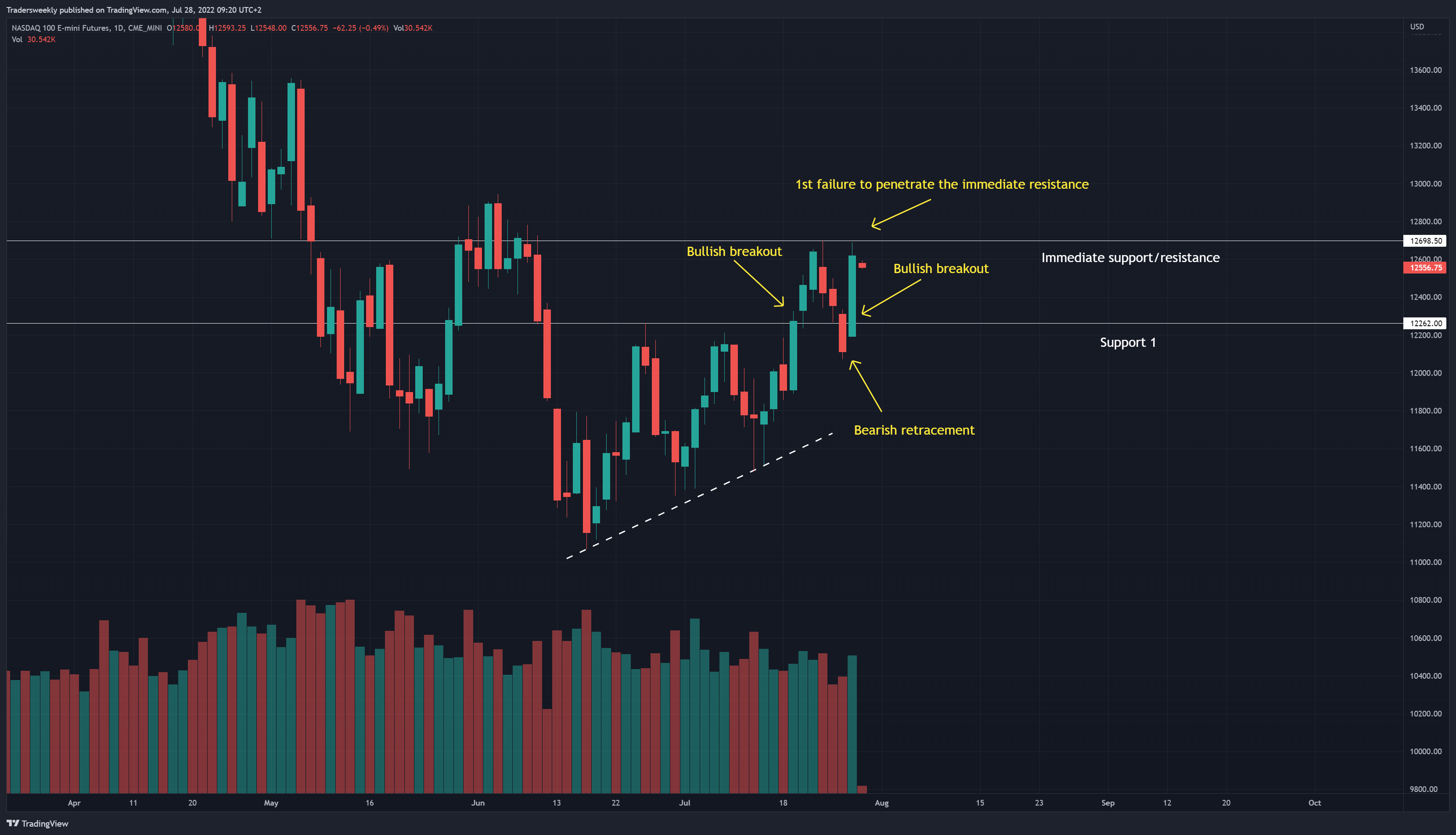 CME_MINI:NQ1! Imagen del gráfico de Tradersweekly