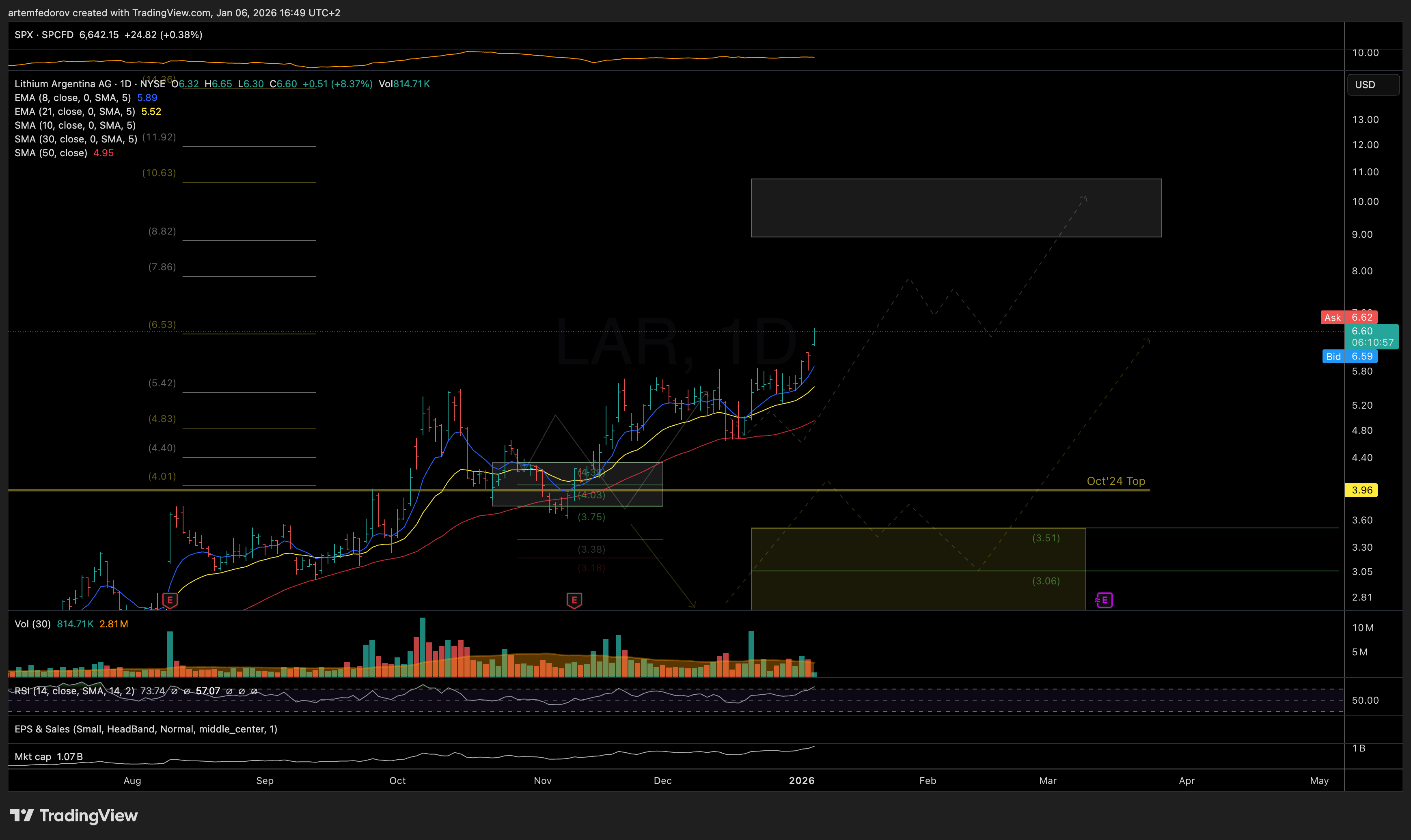 NYSE:LAR Imagen del gráfico de BelFed_Analytics