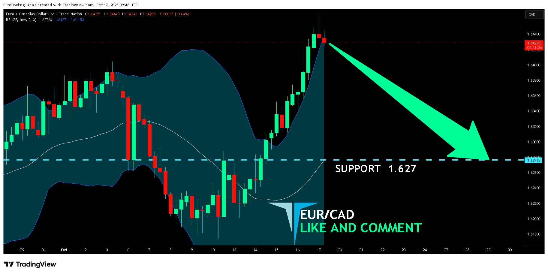 TRADENATION:EURCAD Chart Image by EliteTradingSignals