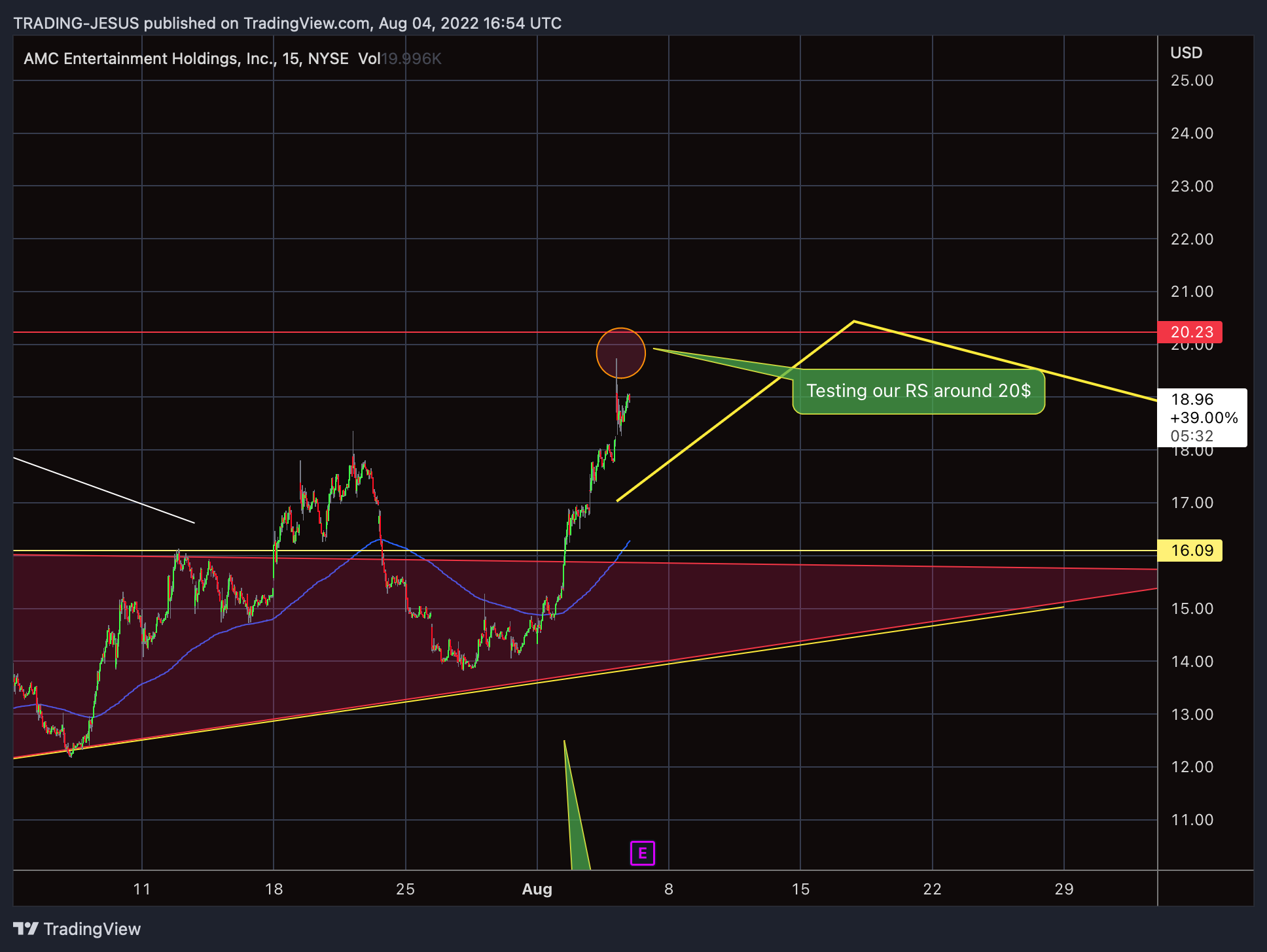 NYSE:AMC Chart Image by TRADING-JESUS