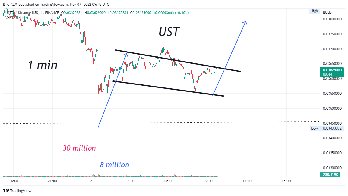 BINANCE:USTCBUSD Chart Image by BTC-XLM