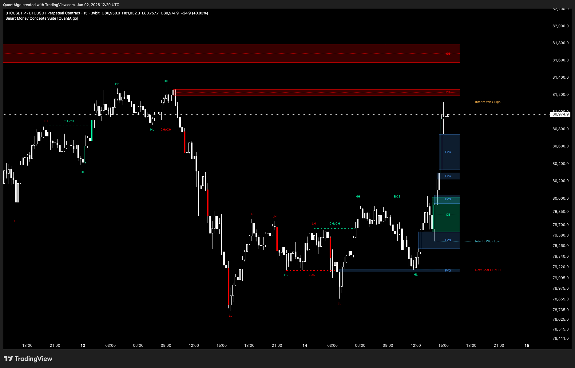 BYBIT:BTCUSDT.P Chart Image by QuantAlgo