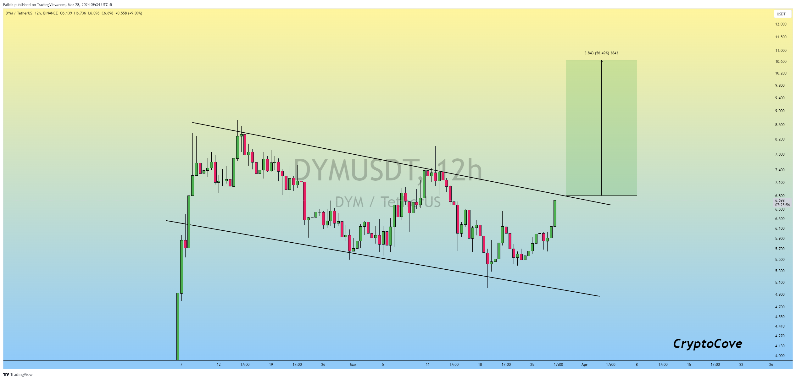 BINANCE:DYMUSDT Chart Image by Faibik
